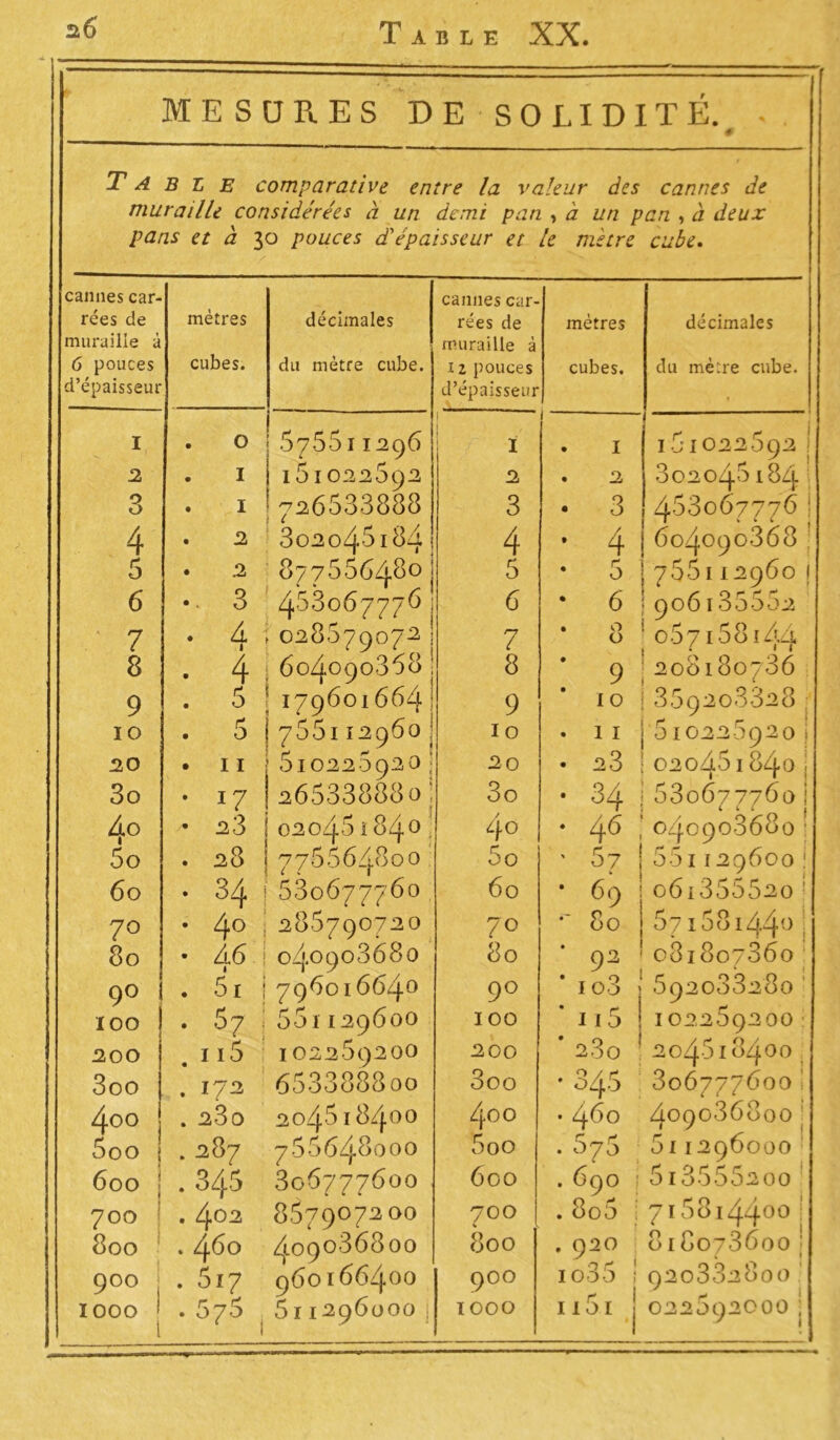 MESURES DE SOLIDITÉ. - 0 Ta BLE comparative entre la valeur des cannes de muraille considérées à un demi pan , à un pan , rz Jt’tf.r pans et a 30 pouces d'épaisseur et le métré cube. cannes car- mètres cannes car- rées de décimales rées de mètres décimales muraille à muraille à 6 pouces d’épaisseur cubes. du mètre cube. 12 pouces d’épaisseur cubes. du mè:re cube. I . O 57.551129 6 ! I 1 . I ! : 161022692j 2 I 151022592 2 * 2 802046184 3 . I 726533888 3 . 3 453067776 j 4 . 2 3o2o45184 4 • 4 604090.368 ! 5 • 2 877556480| 5 • 5 755I12960 j 6 .. 3 453067776 6 • 6 19o6l35552 7 • 4 028679072 7 . 0 o 057l58l44 8 . 4 604090868 8 9 208180736 9 . 5 179601664 ! 9 10 35920.3328 10 . 5 766112960 J 10 . 11 610220920 1 20 • 11 5l0223920; 20 • 23 02045184° j 3o * 17 a6533888o! ( 3o • 34 530677760i Ao 28 02045l840, L\0 • 45 040908680: 5o . 28 77.556480O 5o ' 57 5 51129600i 60 • 341 530677760 60 * 69 o6i35552o! 70 • 4° 286790720 70 *- 80 67158144° 80 • 46 j 1 040903680 80 92 081807860 ‘ 1 9° <3 r i • O I 79601664° 9° io3 692033280 ÏOO . 57 : 551129600 100 115 1022.69200 200 115 • 1022-69200 200 23o 204618400 3oo . 172 6533888oo 3oo • 34.5 8067776001 4oo . 23o 204618400 4°o • 460 4090.36800 5oo . 2 87 766648000 5oo r r* . 076 511296000 600 . 345 806777600 600 . 690 1 £ T 0 n. e z ~ ~ 1 OIo000200 700 . é\02 867907200 700 «. . 8o5 » 7i58i44°°: 800 . 4 60 409086800 800 • 92? 818073600 ! 900 . 617 960166400 900 io35 020332800 J -, 1000 l . 575 . 5i1296000 j 1000 1101 022092000 ;