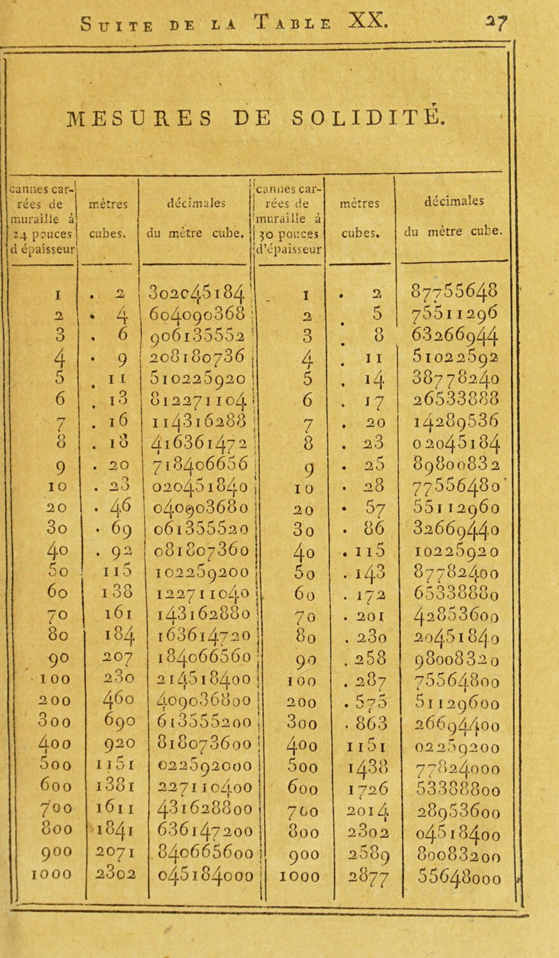 MESURES DE SOLIDITE. cannes car- rées de muraille à 24 pouces d épaisseur' mètres cubes. j< décimales J ^ du mètre cube, j c umnes car- rées de r.urailie à 30 pouces l’épaisseur mètres cubes. décimales du mètre cube. I . 2 3o2c45l84' I . 2 87788648 D • 4 , 604090868 ; 2 5 78811296 3 . 6 9o6i35552 : 3 8 • 68266944 4 • 9 208180736 | 4 . 11 51022892 5 11 • 510228920 j 5 . 14 88778240 6 . i3 812271104 * 6 • 17 26533888 ri ? . 16 114316288 ; 7 . 20 14289636 8 . 10 416361472 ] 8 . 28 0 2048184 9 . 20 718406656 | 9 . 28 89800832 IO . 20 020481840 ] 10 . 28 77886480 20 . 46 04.0903680 | 20 • 87 55112960 3o • 69 o6i35552o | 3o . 86 32669440 4° . Ç2 081807860 ! 40 • 115 1022892 0 5o 115 102289200 j 5o . 143 87782400 6o 1 38 12271104.0 j 60 . 172 6533388c 7° 161 143162880] 70 . 201 42853600 8o 184 168614720 80 . 280 2045i 84.O 90 207 % 184.066860 90 . 258 9800832 0 • 100 23o 2145184.00 100 . 287 75564800 noo 460 409086800 200 . 575 5i120600 3oo 690 6135552 00 3oo . 863 26694400 400 920 818078600 4°o 1151 02269200 5oo 115i 022692000 5oo 1438 77824.000 600 i38i 2271 io/loo * • 600 1726 53388800 700 1611 481628800 700 2014 28953600 800 •1841 686147200 8oo 2802 045l8400 900 2071 840665600 900 2889 80088200 1000 2802 048184000 ; 1000 2877 55648000