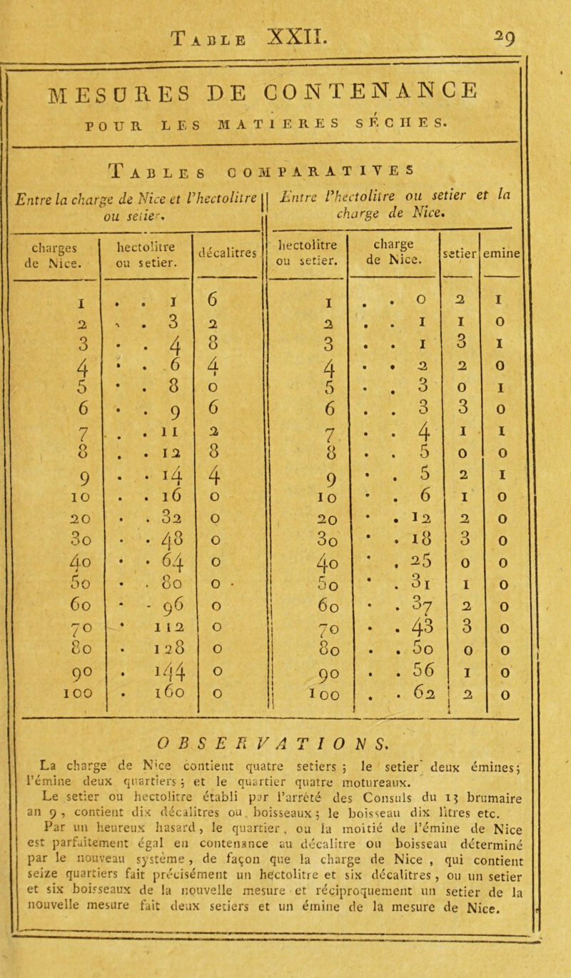 MESURES DE CONTENANCE POUR LES MAT 1 E R E S SECHES Table S COMPARAT I Y E 5 Entre la charge de Nice et l'hectolitre 1 Entre ^hectolitre ou setier et la ou se lie charge de Nice. charges hectolitre décalitres. hectolitre charge de Nice. setier emine de Nice. ou setier. ou setier. I . . I 6 I . • O 2 I 2 A . 3 2 2 \ . . I I 0 3 ■ . 4 8 3 . . I 3 I 4 • . 6 d • 4 . • 2 2 0 5 • . 3 0 5 • . 3 0 I 6 • • 9 6 6 . . 3 3 0 7 . . 11 2 7 • • 4 1 I O O . . 12 8 8 . . 5 0 0 9 . . 14 4 9 • . 5 2 I io . . 16 0 10 . 6 1 0 20 • . 32 0 20 • . 12 2 0 3o • • 48 0 3o • * 18 3 0 âo • • 6 4 0 4© * . ^5 0 0 5o • . 80 0 • | So * . 31 1 0 6o * - 96 0 j 60 . 07 2 0 7° * 112 0 ! 7o • • 43 3 0 8o • 128 0 80 . . 5o 0 0 9° . 14 4 0 90 . . 56 1 0 I 00 . 160 0 1 00 . . 62 i ! 3 i 0 0 B S E R V A T I 0 N 5. La charge de Nice contient quatre setiers 5 le setier deux émines; l’emine deux quartiers \ et le quartier quatre motureaux. Le setier ou hectolitre établi pat l’arrété des Consuls du 15 brumaire an 9, contient dix décalitres ou boisseaux ; le boisseau dix litres etc. Par un heureux hasard > le quartier, ou la moitié de rémine de Nice est parfaitement égal eu contenance au décalitre ou boisseau déterminé par le nouveau système, de façon que la charge de Nice , qui contient seize quartiers fait précisément un hectolitre et six décalitres , ou un setier et six boisseaux de la nouvelle mesure et réciproquement un setier de la nouvelle mesure fait deux setiers et un éinine de la mesure de Nice. t