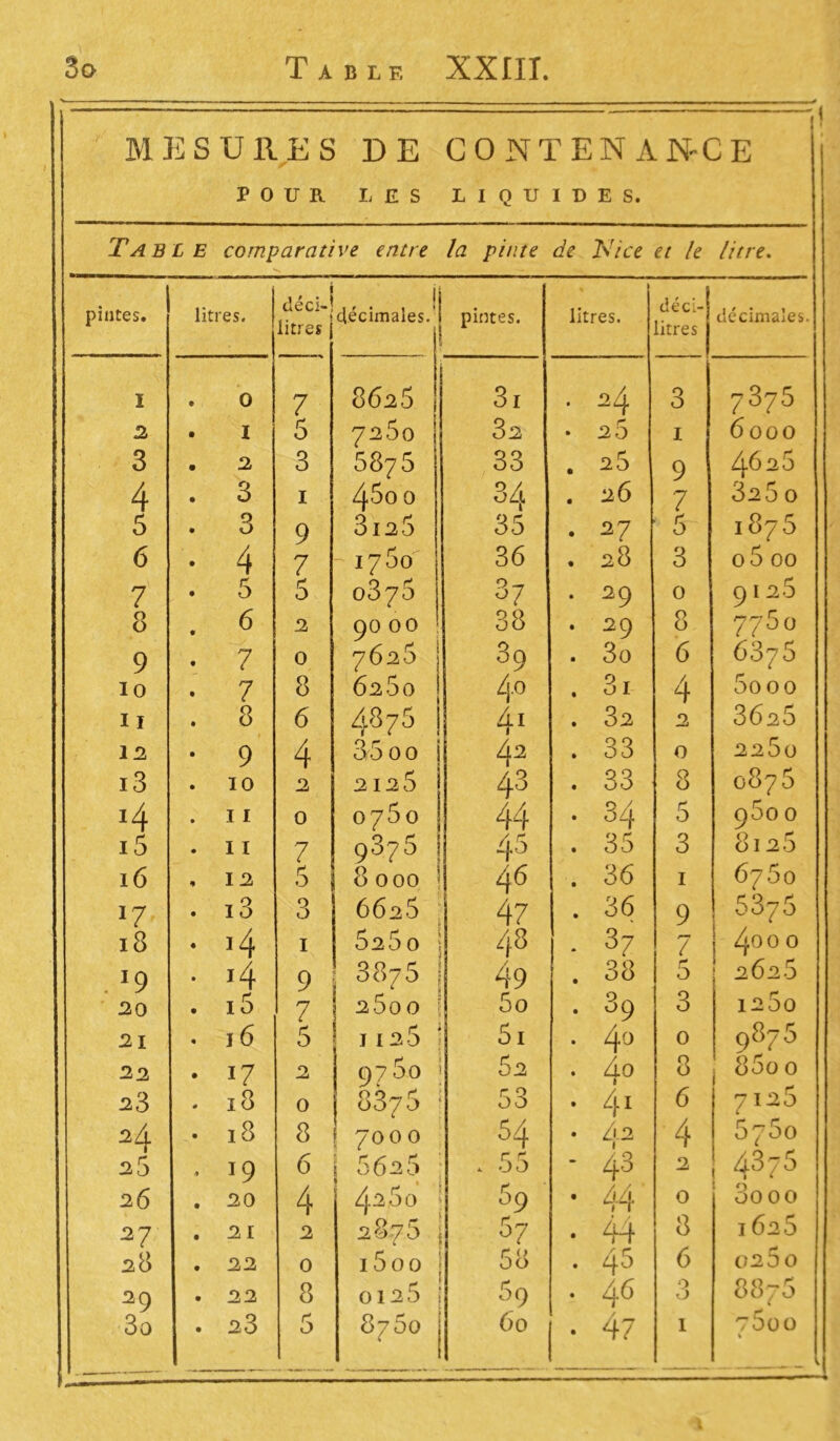 MESURES DE 1 CONTENANTE p 0 U Pc LES L I Q U IDES. Table comparative entre la pinte de Nice et le litre. pintes. litres. déci-j litres il décimales.! pintes. litres. déci- litres décimales. I . 0 7 8626 3i • 24 3 ?375 2 • I 5 7260 32 • 25 1 6000 3 . 2 3 587 5 33 . 25 9 4626 4 . 3 1 45o 0 34 . 26 7 325 0 5 . 3 9 3126 35 . 27 5 1876 6 • 4 7 1780 36 . 28 3 o5 00 7 . 5 5 0376 3/ . 29 0 91 25 8 . 6 2 90 00 38 . 29 8 775o 9 . 7 0 7626 | 39 . 3o 6 6376 10 . 7 8 6260 j 4° . 3i 4 5ooo 11 . 8 6 4875 | 41 . 32 2 3625 12 • 9 4 0 r o/5 0 0 42 . 33 0 22 5 0 i3 . 10 2 2 125 43 . 33 8 0876 *4 . 11 0 0750 44 . 34 5 980 0 i5 . 11 7 93?5 45 . 35 3 8125 16 , 12 5 8 000 ' 46 . 36 1 675 0 !7 . i3 3 6626 47 . 36 9 5375 18 . iA 1 52 5 0 ; 48 49 * 37 / j 4°° ° *9 • *4 9 387S | . 38 r* 0 262.5 20 . i5 7 2600 5o . 89 3 1260 21 . 16 5 1 I 2 5 51 . 4° 0 9875 22 • i7 2 9?5o 62 . 4o 1 8 85o 0 23 * i8 0 8375 ■ 53 . Ai 6 7126 24 ■ 18 8 700 0 54 • À2 1 4 6750 25 „ 19 6 i 5625 . 55 ■ 43 2 4375 26 . 20 4 4260 59 • 44 0 0000 27 28 . 21 2 2875 i5oo 57 . 44 8 1625 . 22 0 58 . 43 6 02 5 0 29 . 22 8 f ! 0120 1 59 . 46 Q O 8876 3o . 23 5 8760 60 • 47 I t5oo % 1