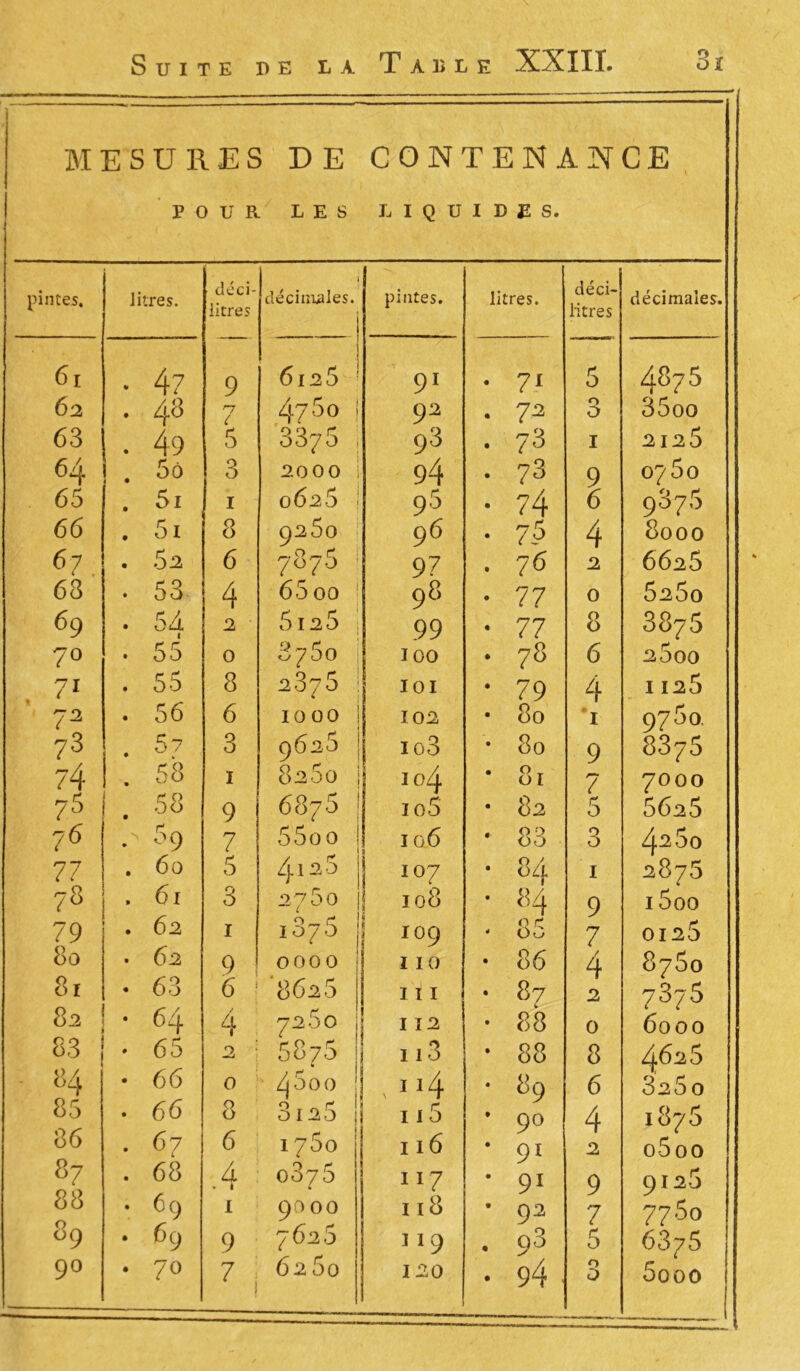 MESURES DE CONTENANCE POUR LES LIQUIDES. pintes. litres. déci- litres i décimales. i pintes. litres. déci- litres décimales 61 • 4? 9 j 6l25 1 91 • 71 5 4875 Ô2 . 48 n c 475o ! 92 . 72 3 35oo 63 . 49 5 3375 ; 93 . 73 1 2128 64 . 5ô 3 20 0 0 i 94 . 73 9 0780 65 . 5i 1 0628 I 9 5 • 74 6 9s ?5 66 . 5i 8 925o 96 • 75 4 8000 6 7 l . 82 6 7878 97 . 75 2 6628 63 • 53 4 65 00 ; 98 • 77 0 8280 69 . 54 t 2 8128 99 • 77 8 8878 70 • 55 0 8780 100 . 78 6 2800 . 71 . 55 8 2375 101 • 79 4 I 125 . 56 6 1000 102 • 80 *i 97 5 0. 73 . 5? 3 9628 io3 • 80 9 8375 74 . 58 1 8280 104 * 81 7 70 00 75 58 9 687 5 j io5 • 82 5 8628 7ô 69 7 55oo 106 ï * 83 3 4280 77 . 60 5 4i25 107 • 84 1 2875 78 , 61 3 2780 * . 1 108 • 84 9 1800 79 . 62 1 0 „ r* IO7O j 109 - 85 7 0128 80 . 62 9 0000 110 • 86 4 8780 81 • 63 6 j 8628 111 • 87 2 737-5 82 • 64 4 7260 112 • 88 0 6000 8.3 «4 • 65 • 66 2 ; 0 5875 ; Zj5oo ! 113 -1 “4 • 88 * 89 8 6 4628 3280 85 • 66 8 312.5 115 • go 4 1878 86 . 67 6 1780 116 * 91 2 0800 37 0 il . 68 4 • « 0875 ll7 • 91 9 9128 88 0 . 69 1 9OOO 118 • 92 7 7780 09 • 69 9 7628 119 . 98 5 687 5 90 • 70 71 6280 120 . 94. 0 0 5ooo