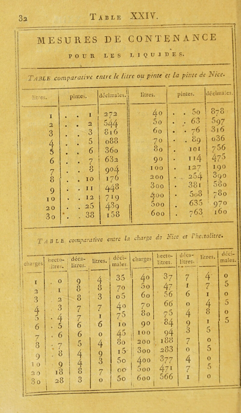 MESURES DE CONTENANCE POUR LES LIQUIDES. Table comparative entre le litre ou pinte et la pinte de Nice. litres. pintes. ,, . , Ü décimales.j litres. I . . I 272 A 0 1 2 . . 12 544 5o 3 . . 3 816 60 4 5 . . 5 088 70 . . 6 36o 80 6 • • 7 682 9° 7 . . 8 9°4 100 8 O m • 176 200 9 . .11 448 3 00 10 . . 12 1 719 L\ 00 20 . .20 439 5oo 3o \ .38 158 600 ! décimales. I 01 114 127 254 381 5o8 635 763 76 j 3i6 89 o36 7 56 475 ! 190 ; 3go ! 58o ! 780 970 160 it 11 T ; charges] 1 2 3 4 5 6 7 8 9 1 o 2 0 3o , /, rhnreep A* Nice et Vhectolitre» AB LE comparative en.re la c.mr0e hecto- déca- licres> .itres. litres. . O 1 2 . 3 • 4 . 5 « 6 ; 7 . 8 9 18 28 o ! 0 .1 8 7 ’ 7 6 6 5 4 A 1 8 3 4 8 3 7 4 1 6 o 4 9 3 7 o i' • i deci- j males charges hecto- litres. 35 4o 37 7° 5o 47 0 5 60 56 ! 4o 70 66 75 80 n ^ 10 90 84 45 1 | 100 200 94 80 188 15 3oo 283 5° 400 377 1 00 5oo 4?1 f i 5o 600 566 h déca- litres- 7 î 6 o 4 9 3 7 0 4 7 1 I déci- litres. , i males 4‘ 7 1 4 8 1 5 o 5 0 5 0 o 5 o 5 o 5