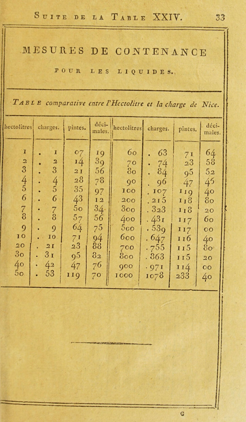 MESURES DE CONTENANCE POUR LES LIQUIDES. Table comparative entre VHectolitre et la charge de Nice. tolitre s charges. 1 . | pintes. déci- males. 'hectolitres il I charges. i pintes. déci- males. I . I °7 J9 [ 60 . 63 71 64 2 . 2 >4 39 70 • 74 23 58 3 . 3 2 I 56 80 . 84 96 62 4 r* • 4 28 78 90 . 96 47 45 5 . 5 35 97 ICO . 107 I 19 4° 6 6 43 12 200 . 2 j 5 118 1 80 7 • 7 5o 34 3oo . 323 n8 20 8 . 8 57 55 400 . 431 II7 60 9 • 9 64 i 75 5co • 539 117 OO I O . 10 94 600 • 647 116 40 20 J' . 21 23 1 88 700 . 755 r i5 80 3o . 3 i 95 82 0 _ _ OOO . 863 115 20 4° « 42 47 76 900 • 97i 114 00 5o . 53 j ii9 70 I 000 J 1078 233 Ao 1 G