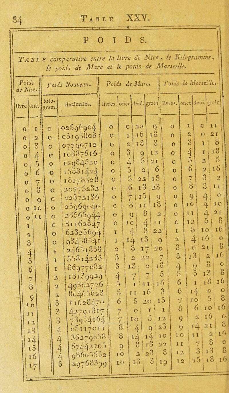 POIDS. Table comparative entre la livre de i\ice , le îulogramme » le poids de Marc et le poids de Marseille. Poids de Nice. livre 011c. Poids Nouveau. Poids de Marc. kilo- gram. décimales. o |02696904 o j06193808j O ; 07790712 o |10387616 o ! 12984620 o - 155814—4 o ; 18178328 o |20776232 o 22372136. o I26969040 128666944 j O |31162847» o I62826694 ! o j 93488641 jj 124661888 658i4^36 186977082 J18189929 U9302776 o o o o o o o o o o Poids de Mar seule. o O 0 1 1 2 3 ! once déni. ^ • ^ 1 ;ra:n livres. »■ ij MICe d€ 0 20 ! *6 h 9 î 0 I I 18 i 8 ’ ° U 0 2 2 i3 0 3 3 1 : 9 1 12 1 ai i 0 4 1 5 ! 6 i I 2 | 0 6 6 j 0 6 5 1 22 ; 1 6 ! 0 7' 6 I 8 1 ; 23 ; 1 0 8 i 7 ' r* 1 lO 9 ! 0 9i i !;11 ) » !8; 2 ; 0 i° 1 i < 0 11 i ! 10 ! 4 1 11 4 0 12 .1 4] 8 14 i3 8 17 2 22 22 9 ; i20 7 1 2 3 3 o 11 0 21 1 ! 81 1 i 18 : 2i 5 2 l6 3 ■ 2 3 ; Il 4i 0 4 r 1 o 4 21 o o Ü 3 i3 . ! 2 ; O ’ lO 1 4 9 4 s 7\ 7! 6 1 r i 16 5 s i! 5 ! I ■ i 6 1 i! 5 ; 11 16 3 6 U 5 I o 4 ■ 16 , O 21 i3 j 2 8 13 18 11628470 jj 42.791317 si 78964164 j! 06117011 j| 36279868 Jj 6744^7° 6 || 98606662 29763399 / ilu 0 8 j 4 9 8 J 14 I 4 ~ P, ! T P,