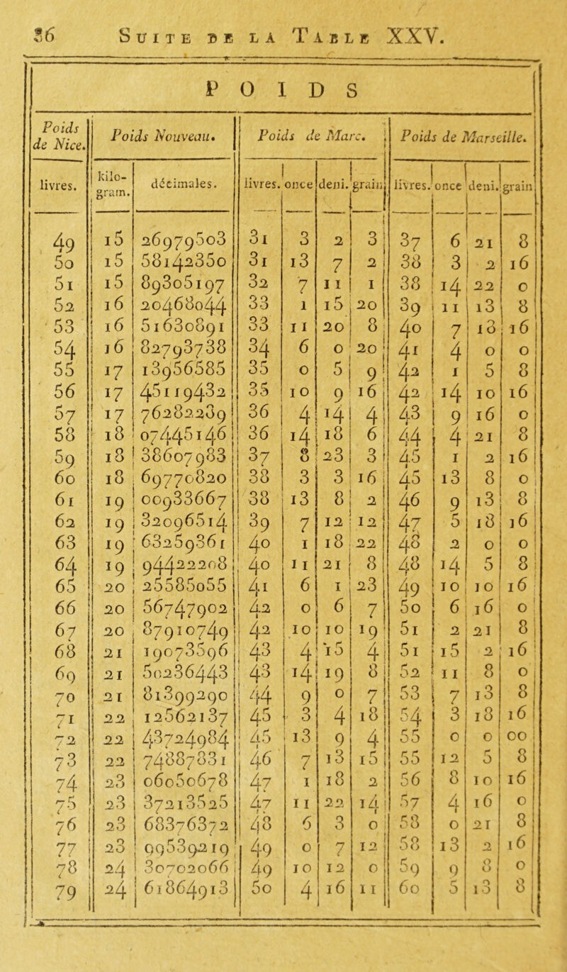 ■  X. |f— P 0 ] D £ 5 Poids de Nice. Poids Nouveau, j Poids di H z Marc, ; * Poids de Marseille. livres. kilo- grain. décimales. . livres. once déni. ! grand ! livres. 1 once déni. grain » 49 ! i5 S6979503 3i 3 2 i 3 37 6 21 8 5o 15 58i4^35o 3i i3 7 2 38 3 2 16 Si 15 89306197 32 7 11 1 38 *4 22 0 62 16 ^oZ^68o44 33 1 16 20 89 11 |i3 8 53 ,6 61630891 33 11 20 8 4° 7 i3 16 5A j6 82798788 34 6 0 20 ; 41 4 O 0 55 i i7 i3956585 35 0 5 9! 42 1 5 8 56 j17 46119432 36 10 9 l6i 42 4 10 16 5? 17 76282289 36 ! 4 J4 4 43 9 ! 16 0 58 18 07446146 36 l t4 18 6 44 4 21 8 59 18138607983 37 « 0 23 3 A5 i 1 2 16 60 i3 69770820 38 3 3 i6j 45 i3 8 0 ! 61 J9 00983667 38 i3 8 2 : 46 9 .3 8i 62 *9 82096614 39 7 12 12 47 6 18 3ÔÎ 63 *9 6325906i ! 4° 1 l8 22 4 8 2 0 0 ! 64 *9 944^-2rj8 ! 4° 11 211 8 48 J4 5 8! i 65 ! 20 25585o55 41 6 I 23 49 ,0 10 16 \ 66 20 66747902 42 ° 6 7 5o 6 16 0 ; 67 20 379]0749! 4.2 10 10 19 ' 6i 2 21 31 68 19078696 j 43 4 lT5 4 61 15 2 16' 69 î 21 60286443 43 14 19 8 62 ! 11 8 0 70 !*i 81899290 44 9 0 7 53 7 13 8 71 j 03 12662187 145 3 4 18 54 i 3 13 16 72 1 22 48724984 45 : i3 9 4 55 } 0 0 00 i 73 22 7488783i i 46 7 i3 15 55 12 6 8 74 2 3 06060678 47 1 18 2 1 66 8 10 16 7-3 28 37218626 Â7 11 22 t4 * 67 4 16 0 76 1 2 3 68376372 48 6 3 j 0 i 58 0 21 8 77 ! 28 09539219 4o 0 7 12 58 13 16 78 M * 30702066, 49 10 12 0 °9 9 0 0 0 1 79 ! 24 j 61864918 4 11 1 O