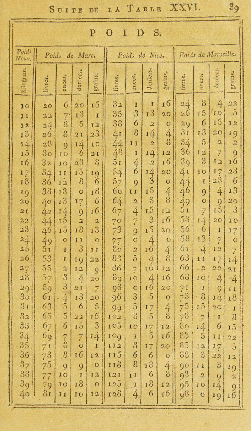 POIDS. Poids Ncuv. Poids de Marc• Poids de Nice. Poids de Marseille* kilogram. livres. onces. deniers. grains. | livres. • t/i 01 U •-« 0 — deniers. grains. livres. ! onces» deniers. grains. IO 20 6 20 15 32 I I 16 24 8 4 22 I 1 22 7' i3 1 35 3 i3 20 2.6 15 10 5 12 24 8 5 12 38 6 2 O 29 6 i5 12 13 2 6 8 21 23 41 8 14 4 31 13 20 19 4 28 9 4 10 44 11 2 8 34 1 1 5 2 2 15 3o 10 6 2 I 48 1 14 12 36 12 ? 9 16 82 10 23 8 5i / 4 2 16 s9 3 12 16 17 84 11 15 l9 54 6 *4 20 Ai 1 10 w 23 18 36 12 8 6 57 9 3 0 44 1 2 S 6 *9 38 j3 0 18 60 11 i5 4 46 9 4 113 20 40 i3 i7 6 64 2 3 8 4-9 0 9 1 20 21 4.2 14 9 16 67 4 i5 12 ! ! 5i 7 15 3 22 44 15 2 2 70 7 3 16 •53 i 14 20 10 23 46 i5 18 i3 73 9 15 20 j ; 56 1 6 1 17 24 49 0 11 0 77 0 4] °i 58 î3 7 0 25 5i I 3 11 80 2 iü 41 61 4 12 7 26 53 I 19 22 83 5 4 8 63 ii 17 14 27 55 2 12 9 86 7 16 12 66 . 2 22 2 ï 28 57 3 4 20 89 10 4 16 j 68 10 4 4 29 59 3 21 7 98 0 16 20 ’ f 71 1 9 h 3o 6i ' 4 13 • 20 96 3 5 i O j 73 8! là- 18 j 3 l 63 5 6 5 99 5 17 & 4 r* 7° 15 20 ! I ! 82 ! 65 5 22 16 | 102 rj 0 5 8 _0 7° 7 I si 83 67 6 i5 3 | 105 IO *7 12 80 14 9 i5 34 69 7 '-T ( ! l09 I 5 16: j 09 1 U-J 5 1 i 22 35 7i 0 0 O I 112 3 17 -S 0 85 12 J7 5 36 73 8 l6 12 115 6 6 0 0 <JO 3 22 12 37 75 9 9 O 118 8 18 4j 90 31 3 U) 9 P OO 39[ 77 10 I î 2 ! 121 11 6 8! 93 2 9 « 2 79 10 l8 0 ! i 125 1 18 12I 96 98 10 ï4 9 1 4° 81 j 1 10 12 i i 128 4 6 16 | 1 0 *9 ! 1