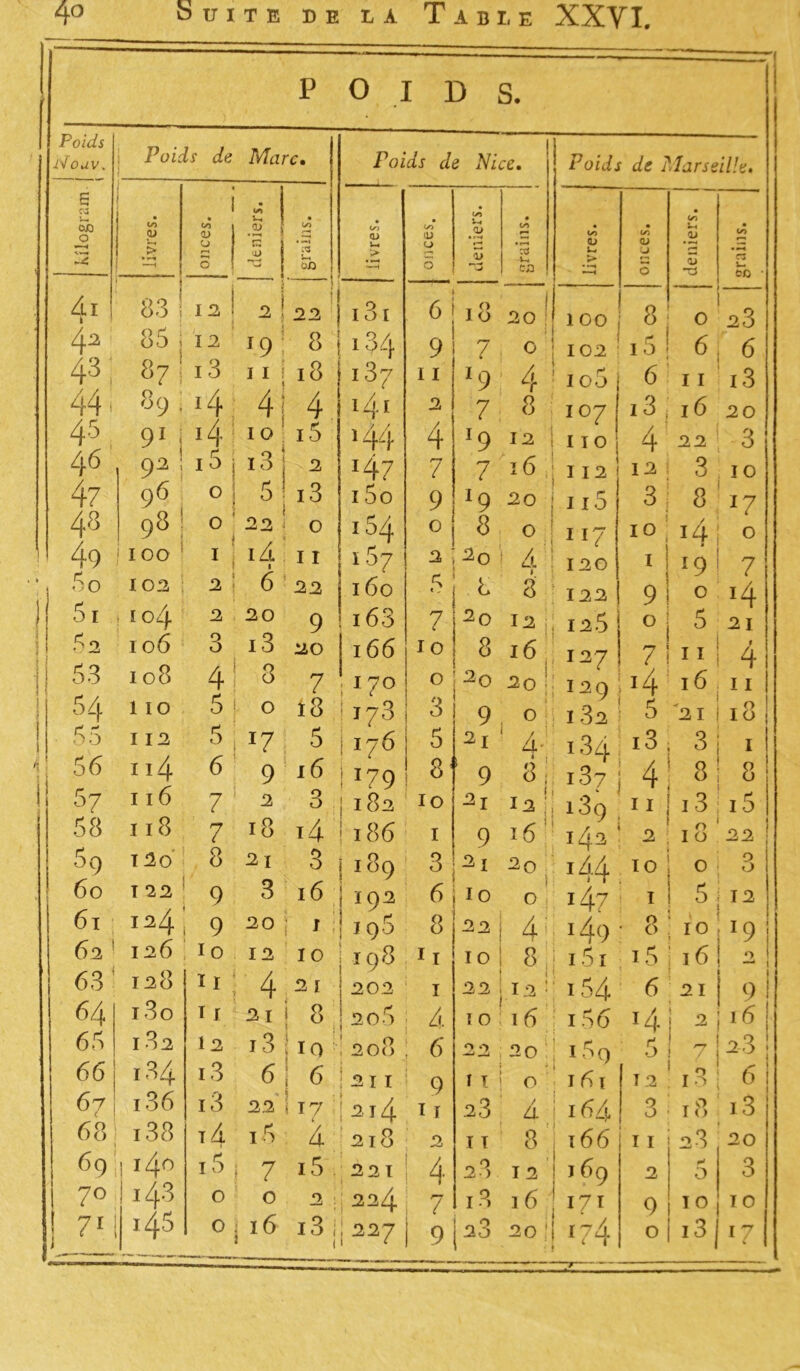 POIDS. Poids Nouv. Poids de Marc. £ 03 Sb o —< -4 1/5 0> /il 42 43 44 45 46 4? 48 49 5 O 51 52 53 54 55 56 5? 58 5q 60 61 62» 63: 64 65 66! 67! 681 69: 70 711 83 ! 85 i 8? 1 89 . 91 | 96 98 | IOO 102 ; 104 106 I 08 1 IO I 12 n4 116 118 T 2 O T 22 124' 126 128 i3o 182 i34 i36 i38 140 143 i45 co 0) O ï • *—»  >1) ob Poids de Nice. <D V-4 > I 2 | ï 2 13 «4 14 15 j 19 8 11 I 18 il j o 0 1 2 : 2 3 4 5 s p 7 7 8 9 9 io U ? T I 1 2 i3 i3 t4 l5 ; IO I 5 13 | 2 5! i3 i 22 i O H 14 11 22 9 20 6 20 i3 8 7 o î8 17 9 2 18 21 5 16 3 i4 3 o o 3 16 20 j 12 10 4 21 21 i 8 13 10 6; 6 15 4 7 i5 o 2 16 i3 o; cj V-i xi Poids de Marseille. co O > 2 ! 22 j I3I I 34 i37 141 144 ï4? 15o 154 ï 67 160 163 166 170 i73 I76 i 179 \ 182 : 186 î i89 CO QJ CJ 9 11 2 / 7 9 o 18 7 19 7 l9 7 l9 8 2 ;20 8 t (o s~« • •--< r-« O T3 7 10 0 3 5 8 10 1 3 20 8 20 9 1192 6,10 j 9 5 198 202 20 5 208 211 218 221 1 : 224 !! 227 i 8 11 1 4 6 9 2 4 7 9 2 2 10 22 ï o 22 f I I T 2°) 13 23 20 O 4 8 12 l6 ; 20 ; A ! g 7 6 il 20 l! ) i O M 1 à- 8, «7; 16 20 !. O 4*1 8|j >7': 16 100 102 io5 20 i o 8 12 16 20 II 107 11 o 112 115 117 120 122 125 127 Ï29 j I 32 ! 34 | ï37 j i39 , 142 • «44. 147 149 • 15i 154 150 1 5q 161 166 i 169 l7l «74 8 1 5 ' I o * 6 i3 j 4 12 3 j 10 1 9 o i o 6 11 16 22 3 8 i4 *9 o 5 11 16 7 4 5 21 i3 , 3 4l 11 ! 2 ; 10 ’ 1 8 13 18 8 15 6 iA i ; i •J ! I 12 O 5 10 16 21 2 23 f.! 20 i-3 ; IO ! *7 0 7 *4 21 ! 4 11 !lS i 1 ! 8 i5 122 o o ; 12 !x9 ! 2 9 16 Hj : t» i 11 28 20 2 5 3 9 10 10 o 13 17 13