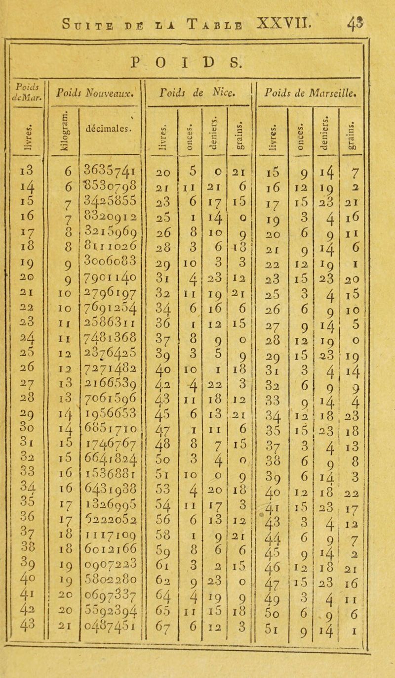 P 0 1 D s. Poids do Mar- Poids Nouveaux. 1 roids de Nice. Poids de Marseille• ' livres. kilogram. \ décimales. i livres. • V) ai r-* 5 | deniers. ; grains. livres. onces. ; deniers. 1 grains. i3 6 363574i 20 5 O 21 i5 9 *4 7 *4 6 '8530798 2 I I I 21 6 16 12 19 2 i5 7 3425355 23 6 r7 15 17 i5 23 21 16 7 8820912 2.5 1 4 0 19 3 4 l6 *7 3 3216969 26 8 10 9 20 6 9 I I 18 8 j 81j102 6 28 3 6 i3 2 r Q 14 6 *9 9 3oo6o83 29 10 3 3 22 y 12 *9 1 * 2G 9 7901 iZj.o 3i 4 23 12 23 15 23 20 21 10 2796197 32 11 19 2-5 3 4 i5 22 10 7691264 34 6 16 6 26 6 9 10 23 11 25863i1 36 i 12 i5 27 9 14 5 2^. 11 748i368 37 8 9 0 28 12 19 0 2-5 12 2876426 s9 3 5 9 29 15 23 19 26 12 727^82 4° 10 1 18 3i 3 4 14 27 13 2166.539 42 4 22 3 32 6 Q 9 28 i3 7061696 A3 i 11 18 12 33 0 14 4 29 *4 1966653 45 6 13 21 34 12 18 23 3o ï4 6861710 47 1 11 6 0 r OO i5 •23 18 31 i5 1746767 48 8 7 15 37 3 4 i3 32 15 6641824 5o 3 4 0 88 6 9 8 33 16 153688i 51 10 0 9 39 6 iA 3 ! 3 A / 16 6431938 53 4 20 18 40 12 18 1 22 ! 35 *7 1826996 54 11 17 3 41 15 23 17 ! 36 0 ï7 6222052 56 6 i3 J 2 ; 43 3 4 12 j O7 18 II17109 58 1 9 21 44 6 91 7 i Q 0 OO O 18 6oi2l66 59 8 6 6 45 9 14! 2 ; 39 J9 O9O722.J 6i 3 0 i5 46 12 18 21 ‘ 4° J9 6802280 62 9 2.3 0 47 i5 23 t 16 1 41 ] 20 0697887 6A < 4 J9 9 4 9 3 4 ^ i 11 ! 42 20 6692894 65 11 i5 18 5o 6 6 ! 43 21 048746I 67 6 12 3 5i 9 4 t 1 - 1