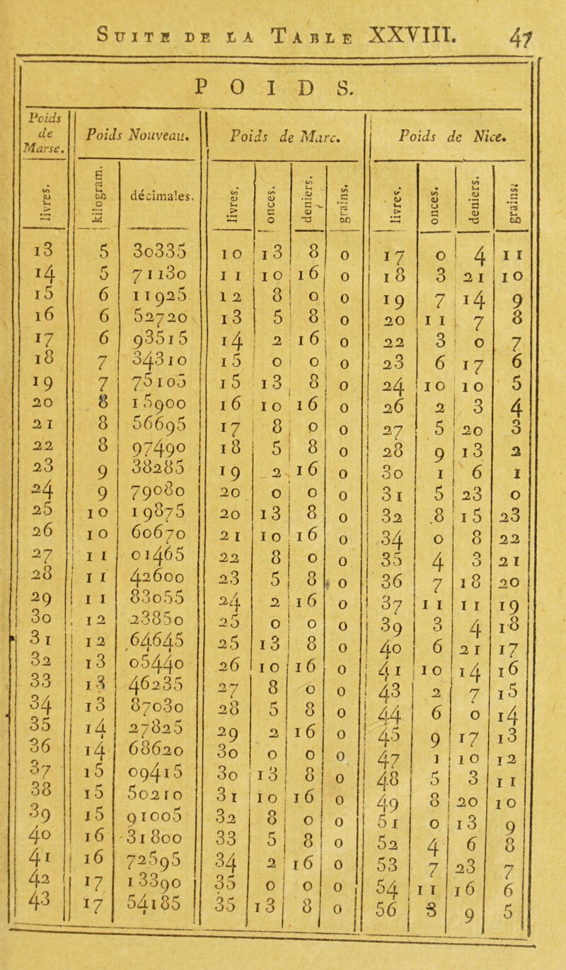 i 1 - ■ Poids de fdarse. Poids Nouveau. i g livres. - kilogrs décimales i3 5 3o335 J4 5 7 1 i3o 15 6 11 926 16 6 62720 i? 6 93515 18 7 34310 l9 7 76 1 o5 20 8 1 6900 2 1 8 566 96 22 8 97490 23 9 38^85 2 4 9 79080 25 10 I 9876 26 ! 10 6067O 27 i 1 1 1 • Ol465 23 11 42600 29 1 1 1 83o55 3o i 12 23850 31 | 1 2 64645 32 : 13 0544û 33 ! 462 35 34 ! 13 87080 3d 1 â 27826 36 14 68620 s7 15 09415 38 15 502 1 0 39 15 Q ioo5 40 16 3i 800 41 1 16 1 72595 42 i *7 1 8890 43 17 54i85 0 I D S. Poids de Marc. co CO U) S-H d> cô i-H P» U • *-H ce 0 01) I 0 13 8 0 I I ! 1 0 i16 0 1 2 8 i 0 1 0 i 3 5 8 0 *4 2 « 1 6 1 0 1 5 0 ■ 0 i 0 1 5 1 3 8 0 1 6 10 16 J7 8 0 1 ' 0 18 5 » 0 19 _ 2 i 6 0 20 0 0 0 20 13 8 0 2 1 i 0 16 0 22 8 0 0 28 5 8 * 0 24 2 16 0 26 0 0 0 j 25 13 8 0 ! 26 10 16 1 0 j 27 8 0 0 1 28 5 8 0 ! 29 2, 1 6 0 ! 3o O 0 0 i 3o 1 3 8, 0 j 311 1 10 i 16 ! 0 ! 32 8 ° 0 33 5 8| 0 34 2 ! l6 0 0- OD 1 0 1 O 0 35 131 8! 0 ! I I Poids de Nice• • • co U4 CO fc-1 0 <u U r-4 • •r-4 C3 • —* 0 O CJ3 17 0 ! 4 ! 11 18 3 2 I 10 19 7 i 14 9 20 1 1 l 7 8 22 3 ! O 7 23 6 17 6 24 10 1 O 5 26 2 1 3 4 27 5 20 0 0 28 9 13 2 3o 1 i ^ 1 31 5 j 23 0 32 .8 15 23 34 0 8 22 35 4 0 0 2 1 36 7 1 8 20 1 37 1 1 1 1 191 3 9 3 4 18 40 6 21 i7 41 10 14 16 431 2 7 i5 44 6 0 i4 45 9 17 13 47 1 ! 10 12 48 5 3 I I 49 8 20 I O 5 1 0 i 13 9 52 4 6 8 53 7 23 7 54 11 16 6 9