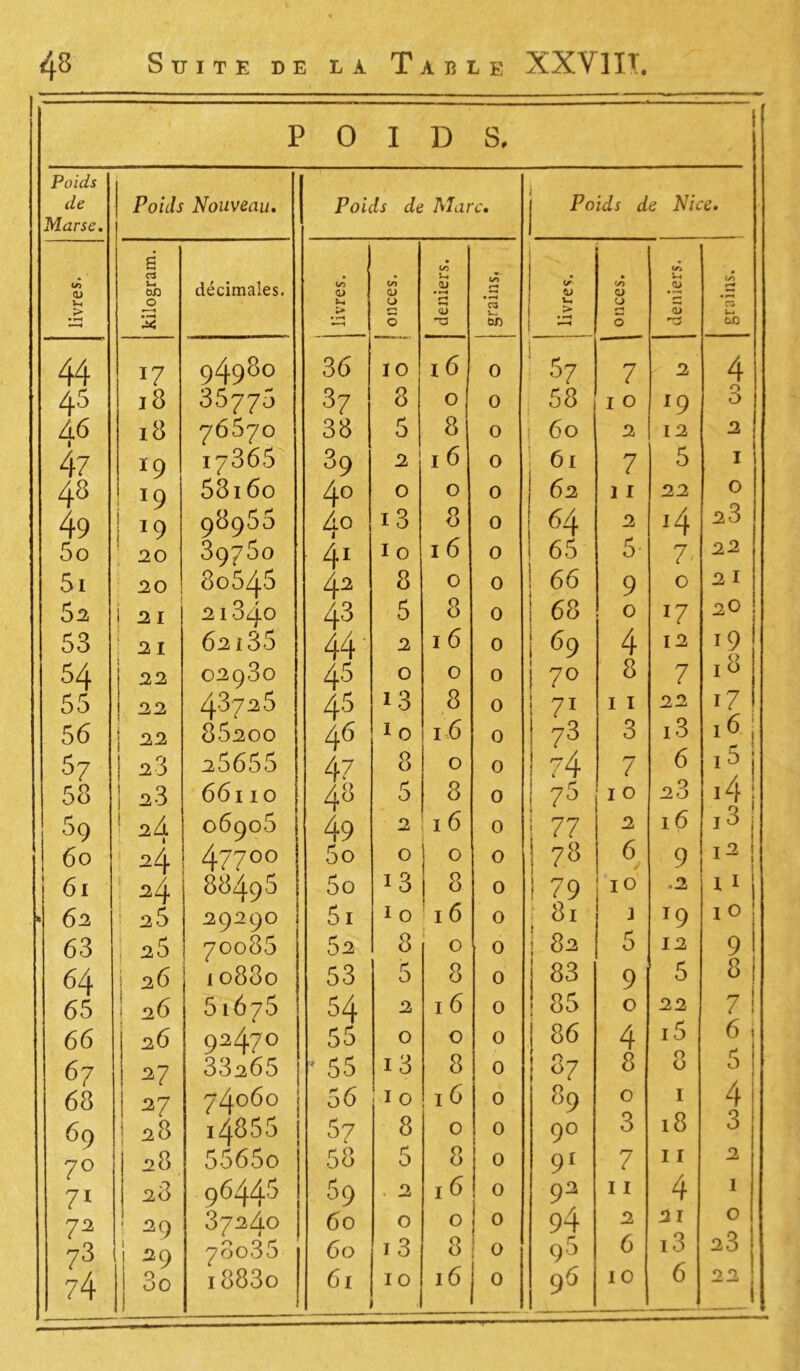 i 0 I D s. Poids i de Poids Nouveau. Poids de Marc. Poids de Nice. Mar sc. i CO 0) J-H S C3 J-H CXD O décimales. CO 0» J-H CO <D U CO ’-H QJ • *-H cô r-* 1 <s Cl» Vh • CO a> CJ <0 J-H f—> tô r-H C3 > • r—< • H > • v—1 r—' 5 <L> OA > • H rH 0 0) J-4 OA 44 J7 94980 36 10 16 0 ! 57 7 y 2 4 45 18 35775 37 8 0 0 58 1 0 *9 3 46 | 18 76570 38 5 8 0 60 2 12 2 47 19 17365 39 2 16 0 6l 1 7 5 1 ’ 48 x9 58i 60 4° 0 0 0 62 j 1 22 0 49 19 98955 40 i3 8 0 64 2 *4 23 5o ! 20 39750 41 io 16 0 65 5 7 22 5i 20 80545 42 8 0 0 ! 66 j 9 0 2 I 52 i 21 21340 43 5 8 0 1 68 0 *7 20 53 2 I 62135 44' 2 1 6 0 | 69 4 12 19 O 54 22 02930 45 0 0 0 i 7° 8 7 I O 55 22 43726 45 13 8 0 71 1 1 22 17 56 22 852oo 46 io 16 0 73 3 13 l6 j < $7 23 25655 47 8 0 0 ?4 7 6 7 i 58 23 661x0 48 5 8 0 i 75 10 23 59 241 06906 49 2 1 6 0 j 77 2 16 10 i 60 24 47700 5o 0 0 0 178 6 9 13 i ! 1 61 24 88495 5o 13 8 0 ! 79 i'10 .2 I 1 * 62 ! 25 29290 ! 51 10 ’i6 I 0 [ 8l i 1 *9 io 63 i 25 70085 52 8 | 0 0 j 82 5 12 9 64 ! 26 10880 53 5 8 0 83 9 5 8 65 ! 26 61675 54 2 16 0 ! 85 0 22 7 66 26 92470 55 0 0 0 86 4 15 6 67 27 33265 • 55 i3 8 0 37 8 O o 5 68 27 74060 | 56 10 16 0 89 0 1 4 69 ! 28 i4855 | 57 8 0 0 i 9° 3 18 3 70 28 556 5o 58 5 0 U 0 91 7 11 2 71 28 96445 59 . 2 16 0 92 11 4 1 72 • 20 37240 60 0 0 0 94 2 2 r 0 73 29 78035 60 1 3 8 0 95 6 i3 23 74 3o i883o 6l 10 . i° 96