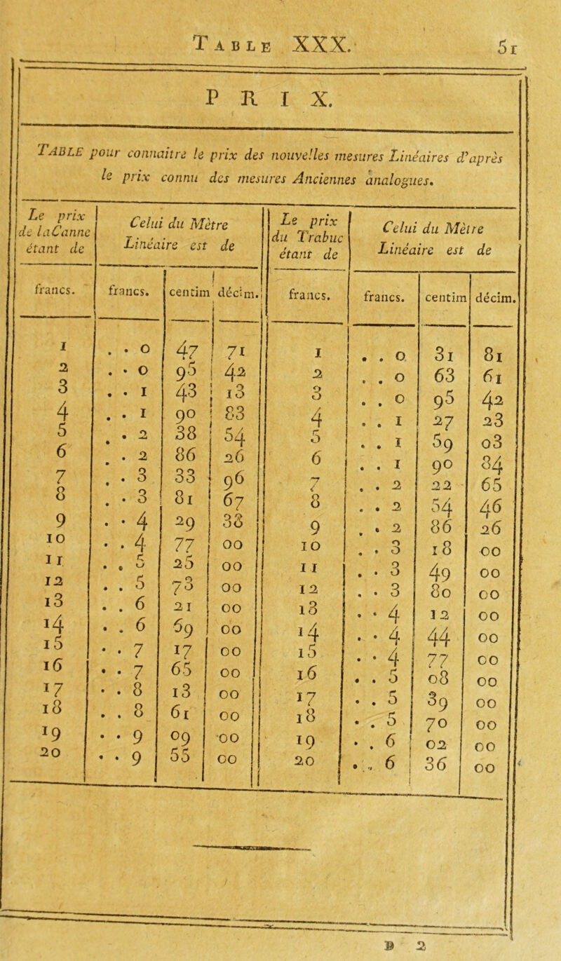 PRIX. Table pour connaître le prix des nouvelles mesures Linéaires d'après le prix connu des mesures Anciennes analogues. Le prix j de la Canne étant de francs. 1 2 3 4 5 6 7 8 9 io i r 12 i3 J4 15 16 17 18 *9 20 Celui du Mètre Le prix Linéaire est de du Trabuc étant de francs. centim i décîm. t i francs. ï . • O 47 ! 7* I . • O 9 5 1 éj.2 2 . . I 43 ,3 3 . • I 9° ! 83 i 4 . 2 • 38 54 5 . 2 • 86 26 6 . 3 • 33 96 ~7 . • 3 81 67 8 . • 4 29 O où 9 . . 4 77 00 10 .. s 26 00 11 . . 5 73 00 12 . . 6 21 00 i3 . . 6 69 00 J4 * • 7 l7 00 i5 • • 7 65 00 16 • . 8 i3 00 17 18 . . 8 61 00 . . 9 • • 9 09 55 00 00 19 20 Celui du Mètre Initié aire est de francs. . . Q . . O . . O . . I . . ï . . I . . 2, • • 2 . 2 » . * 3 . . 3 . . 3 . • 4 . • 4 . • 4 . . 5 . . 5 . . 5 • . 6 , 6 centim 3i 63 95 ! -27 59 9° 22 54 86 18 49 8o 1 2 44 08 39 70 02 36 déchu. 8l 6l 42 23 o3 84 65 46 26 00 00 00 00 00 00 00 00 00 00 00 B 2