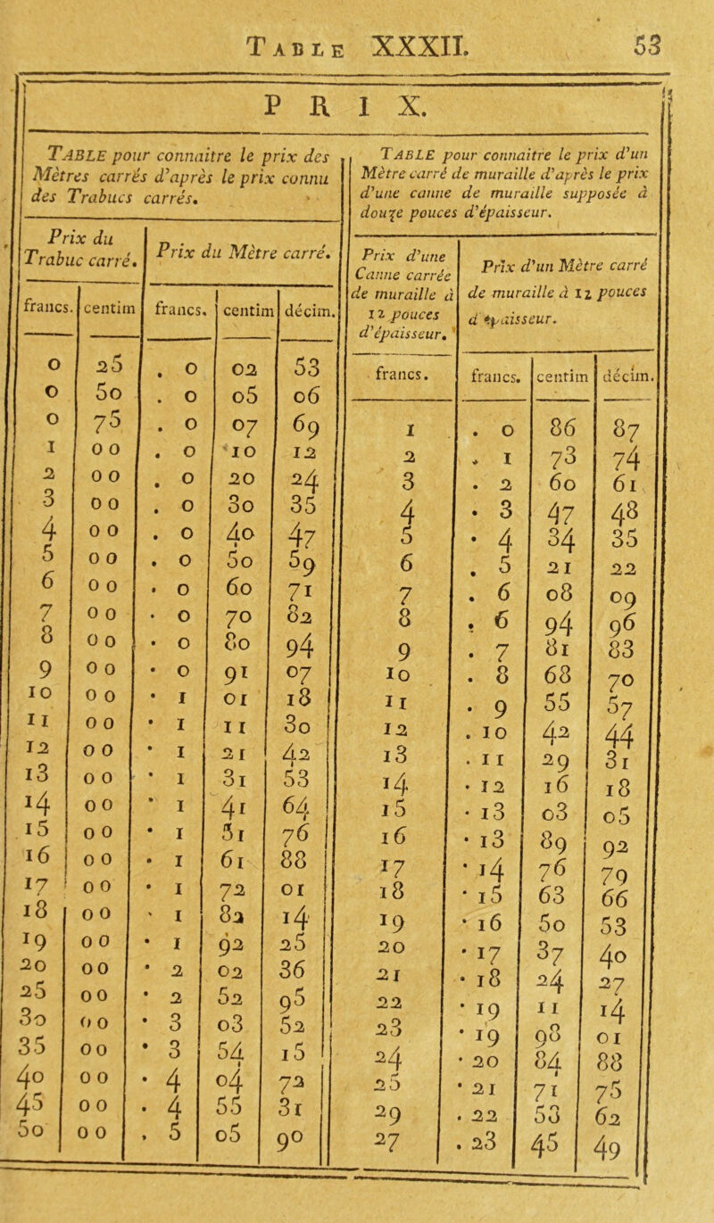 11 PRIX. Table pour connaître le prix des Mètres carrés d’après le prix connu des Trabucs carrés. Prix du Trabuc carré francs. centim Prix du Mètre carré. francs, centim 6 o décim. 35 66I 36 9° Table pour connaître le prix d'un Mètre carré de muraille d'après le prix d'une canne de muraille supposée à dou^e pouces d'épaisseur. Prix d'une Canne carrée de muraille i ?- pouces d'épaisseur. Prix Mètre carre 1 i J de muraille à lz pouces d'épaisseur. francs. j francs. centim décim. I * ° 86 87 3 * I 73 74 3 1 • J2j 60 61, 4 •3 47 48 5 • 4 34 35 6 .5 31 33 1 7 • 6 08 °9 8 • 6 94 96 9 • 7 81 83 io . 8 68 70 n ' • 9 55 5? 13 13 . 10 . 11 42 29 44 31 I J4 • 13 16 18 15 • i3 o3 o5 1 ^ • i3 89 93 *7 • >4 76 79 18 * i5 63 66 *9 • 16 5o 53 30 • 17 37 4° 31 • 18 34 37 33 • 19 11 4 33 ’ 19 98 01 34 • 30 8zL 88 35 * 31 7i 75 39 . 33 53 63 27 . 33 45 49