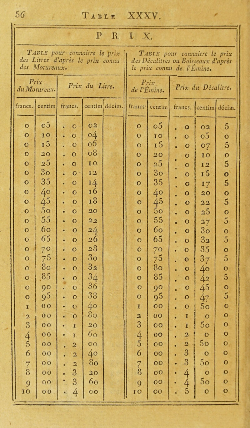 PRIX. Table pour connaître le prix f des Litres d’après le prix connu j des Motureaux. Prix du Motureau. Prix du Litre. francs. centim francs. centim décim. O o5 . O 02 O IO . O oA O i5 . O 06 O 20 . O 08 O 25 . O 10 0 3o . O ‘ 12 ° 35 . O 1A O 4° • O 16 1 ° 1 45 . O 18 0 ! 5o . O 20 o ! 55 • O 22 0 60 • O 24 O 65 . O 26 O 70 • O 28 O ?5 • O 3o 0 80 • O 32 O 85 « . O 34 O 90 . 0 36 O 95 • O 38 I 00 • O 4o 2 00 • O 80 3 00 • I 20 4 00 • ï 60 5 00 . 2 00 6 00 . 2 4o 7 00 . 2 80 8 00 . 3 20 9 00 • 3 60 IO 00 • A k 00 Table pour connaître le prix des Décalitres ou Boisseaux d’après le prix connu de l’Émine• Prix de l’Emine. Prix du Décalitre. francs* centim francs. i centim décim. O o5 02 5 O 10 . O o5 O O 15 . O °7 5 O 20 O 1 10 0 O 2,5 O 12 5 0 3o O i5 0 O 35 ‘ « 17 5 0 40 . O 20 0 0 45 . O 1 22 5 0 5o * 0 2.5 0 0 55 . O 27 5 0 60 . O | 3o 0 0 65 . O 32 5 0 70 . O ; ' 35 0 0 73 . © ! 37 5 0 80 . 0 4° 0 0 85 . 0 4; 5 0 9° . 0 1 45 0 0 95 . 0 47 5 I 00 . 0 5o 0 2 00 . 1 0 0 0 O 00 • 1 5o 0 4 00 2 ! 0 0 5 00 • 2 N 5o 0 6 00 • 3 ! 0 0 7 00 • 3 ! 5o 0 8 00 • 4 0 0 9 00 • 4 5o 0 10 00 . 5 0 0