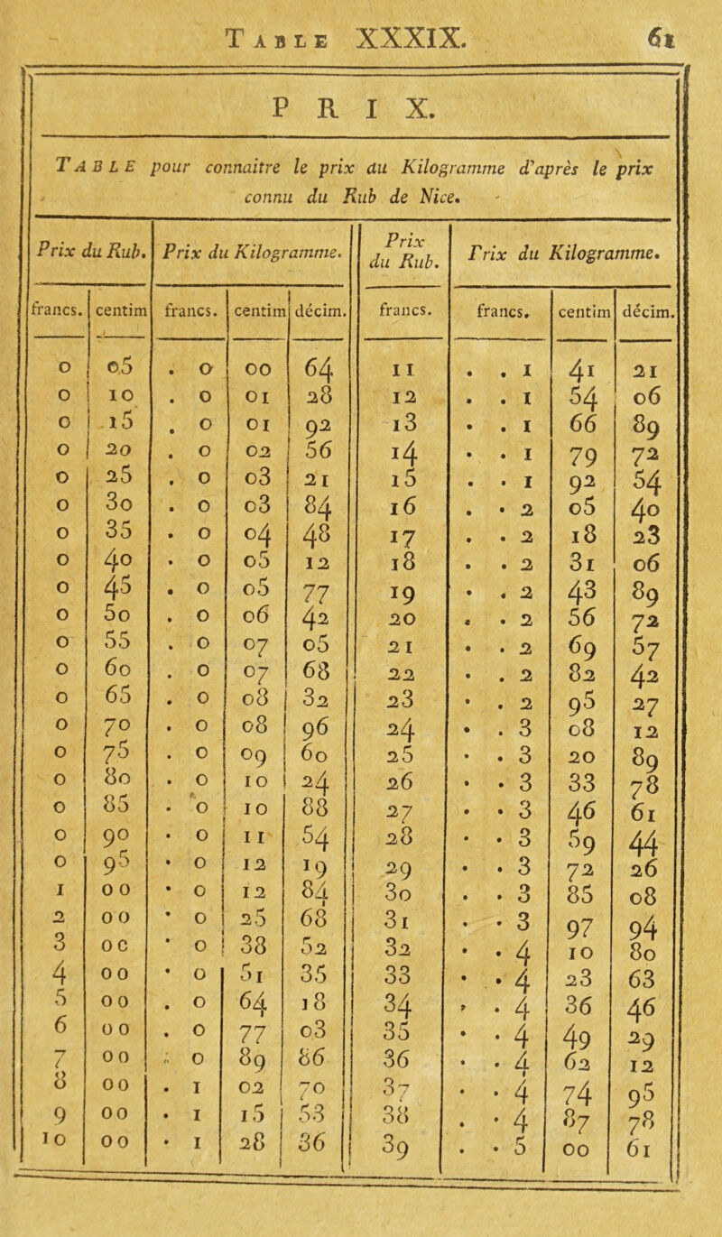 Table XXXIX. 6t PRIX. Table pour connaître le prix au Kilogramme d'après le prix connu du Kub de Nice• Prix du Rub. Prix du Kilogramme. Prix du Kub. Trix du Kilogramme. francs. centim / francs. centim décim. francs. francs. centim décim. O ©5 • O 00 6 4 I I . . I 41 21 O IO • 0 OI 28 12 . . I 54 06 O i5 • O Cl 92 i3 • . I 66 89 O 20 • O 02 56 • . I 79 72 O 25 • 0 o3 21 i5 . • I 92 54 0 3o • 0 c3 84 16 . • 2 o5 40 O 35 • 0 04 48 17 . . 2 18 23 O 4 o • 0 o5 12 i8 . . 2 3i 06 O 43 • 0 o5 77 *9 • « 2 43 89 O 5o • 0 06 42 20 « . 2 56 72 O 55 • 0 07 o5 2 I • • 2 69 57 O 60 • 0 °7 68 22 • . 2 82 42 O 65 • 0 08 S2 23 • . 2 95 27 O 70 t 0 08 96 24 • . 3 08 12 0 73 • 0 °9 60 25 • . 3 20 89 O 80 • 0 IO 24 26 • . 3 33 78 O 85 • 0 10 88 27 • • 3 46 61 O 90 r • 0 11 54 28 • . 3 5 9 44 O 9° • 0 12 !9 29 • . 3 72 26 I 0 0 • 0 12 8d 1 3o . . 3 85 08 2 o 0 0 • 0 1 2 5 68 3i • • 3 97 94 3 0 c • 0 38 52 32 • • 4 10 80 4 0 0 • 0 5i 35 33 • . 4 23 63 5 0 0 • 0 64 18 34 - • 4 36 46 6 o 0 • 0 77 o3 35 • • 4 49 29 7 ( 0 0 0 0 89 86 36 • • 4 62 12 8 00 • T 02 70 37 • • 4 74 96 9 00 • I i5 53 38 • • 4 87 78 io 0 0 • I 28 36 i 1