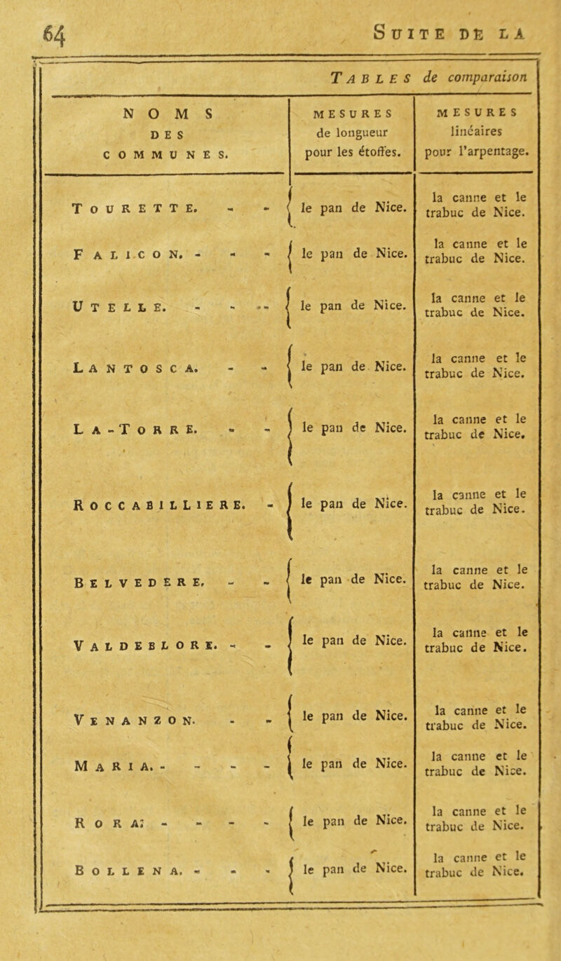 Tables de comparaison NOMS mesures mesures DES de longueur linéaires COMMUNE s. pour les étoffes. pour l’arpentage. ToURETTE. ’ ! le pan de Nice. la canne et le trabuc de Nice. F A L I c O N. - * - 1 1 le pan de Nice. la canne et le trabuc de Nice. ü T E L L E. - ! b pan de Nice. la canne et le trabuc de Nice. La ntosca. •m ' 1 !ie pan de Nice. la canne et le trabuc de Nice. \ La-Torre. » m 1 ** 1 le pan de Nice. la canne et le trabuc de Nice. ROCCABILLIE R E. m F le pan de Nice. la canne et le trabuc de Nice. BELVEDERE, - ■I le pan de Nice. la canne et le trabuc de Nice. Valdeblorï. _ i |.e pan de Nice. la canne et le trabuc de Nice. Venanzon. - . i . ’e pan de Nice. la canne et le trabuc de Nice. Maria.- ' - i -1 i’6 pan de Nice. la canne et le trabuc de Nice. !£ 0 & ** 1 i - . l1' pan de Nice. la canne et le trabuc de Nice. Bollena. - m 1 ** pan de Nice. la canne et le trabuc de Nice.