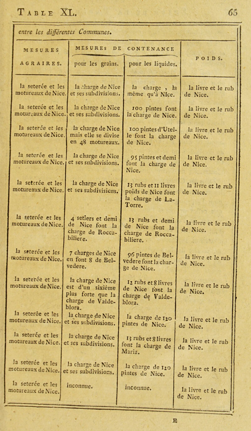 entre les différentes Communes• MESURES AGRAIRES. MESURES DE CONTENANCE pour les grains. I pour les liquides. POIDS. la seterée et les la charge de Nice motureaux de Nice, et ses subdivisions. la seterée et les la charge de Nice motureaux de Nice, et ses subdivisions. la charge de Nice mais elle se divise en 48 motureaux. la charge de Nice la seterée et les motureaux de Nice. la seterée et les ~ ^ ~ V L -A w j AU Ut i>riuc motureaux de Nice, et ses subdivisions. la seterée et les motureaux de Nice la seterée et les motureaux de Nice. la charge de Nice et ses subdivisions. la charge , la même qu’à Nice. 100 pintes font la charge de Nice. 100 pintes d’Utel- le font la charge de Nice. 95 pintes et demi font la charge de Nice. 15 rubs et II livres poids de Nice font la charge de La- Torre. la livre et le rub de Nice. la livre et le rub de Nice. la livre et le rub de Nice. la livre et le rub de Nice. la livre et le rub de Nice. 4 setîers et demi 15 rubs et demi i„ ,• * de Nice font la de Nice font Ta n. « “le rub charge de Rocca- charge de Rocca- d NlCe- biliere. I biliere. - la seterée et les 7 charges de Nice çC pintes de Bel t r motureaux de Nice, en font 8 de Bel- vederT font la chat de Nke  r“b vedere. | ge de Nice. 1 la seterée et les motureaux deNice la seterée et les motureaux deNice la seterée et les motureaux deNice. la seterée et les motureaux de Nice. la seterée et les motureaux deNice. la charge de Nice I i2 rubs et 8 livres est d’un sixième de Nice font la plus forte que la charge de Valde charge de Valde- blora. blora. lacharge.deNice I la charge de i2o et ses subdivisions, pintes de Nice. la charge de Nice 15 rubs et 8 livres et ses subdivisions, font la charge de Maria. I3 charge de Nice la charge de i2o et ses subdivisions, pintes de Nice. inconnue. inconnue. la livre et le rub de Nice. la livre et le rub de Nice. la livre et le rub de Nice. la livre et le rub de Nice. la livre et le rub de Nice.