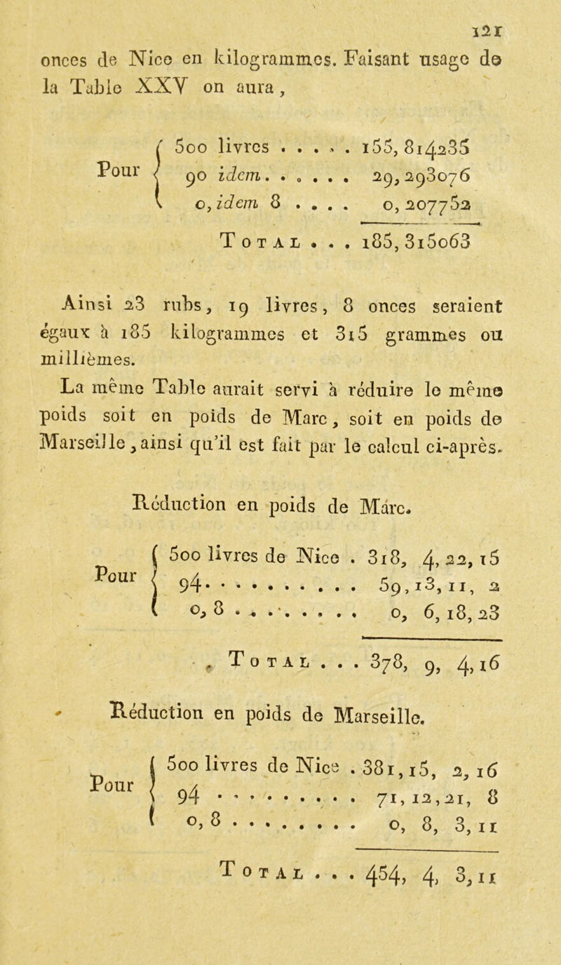 i2r onces de Nice en kilogrammes. Faisant usage do la Table XXY on aura , Pour 5oo livres ..... i55, SizpSS 90 idem. . « . . • 129,293076 o,idem 8 . . . . 0,207782 Total • . . i85,3i5o63 Ainsi 23 rubs, 19 livres, 8 onces seraient égaux: à 185 kilogrammes et 3x5 grammes ou millièmes. La même Table aurait servi h réduire le mémo poids soit en poids de Marc, soit en poids de Marseille >ainsi qu’il est fait par le calcul ci-après. 11 ; / *■ Réduction en poids de Marc. i5oo livres de Nice . 318, 4, 22, i5 n / r q 94 5ç,i3,11, a °> 8 • ^ o, 6, 18, 23 * Total... 378, 9, 4,16 Réduction en poids de Marseille. Pour 5oo livres de Nice .38i,i5, 2,16 94 . ( o, 8 71, 12,21, 8 °> 8, 3, 11