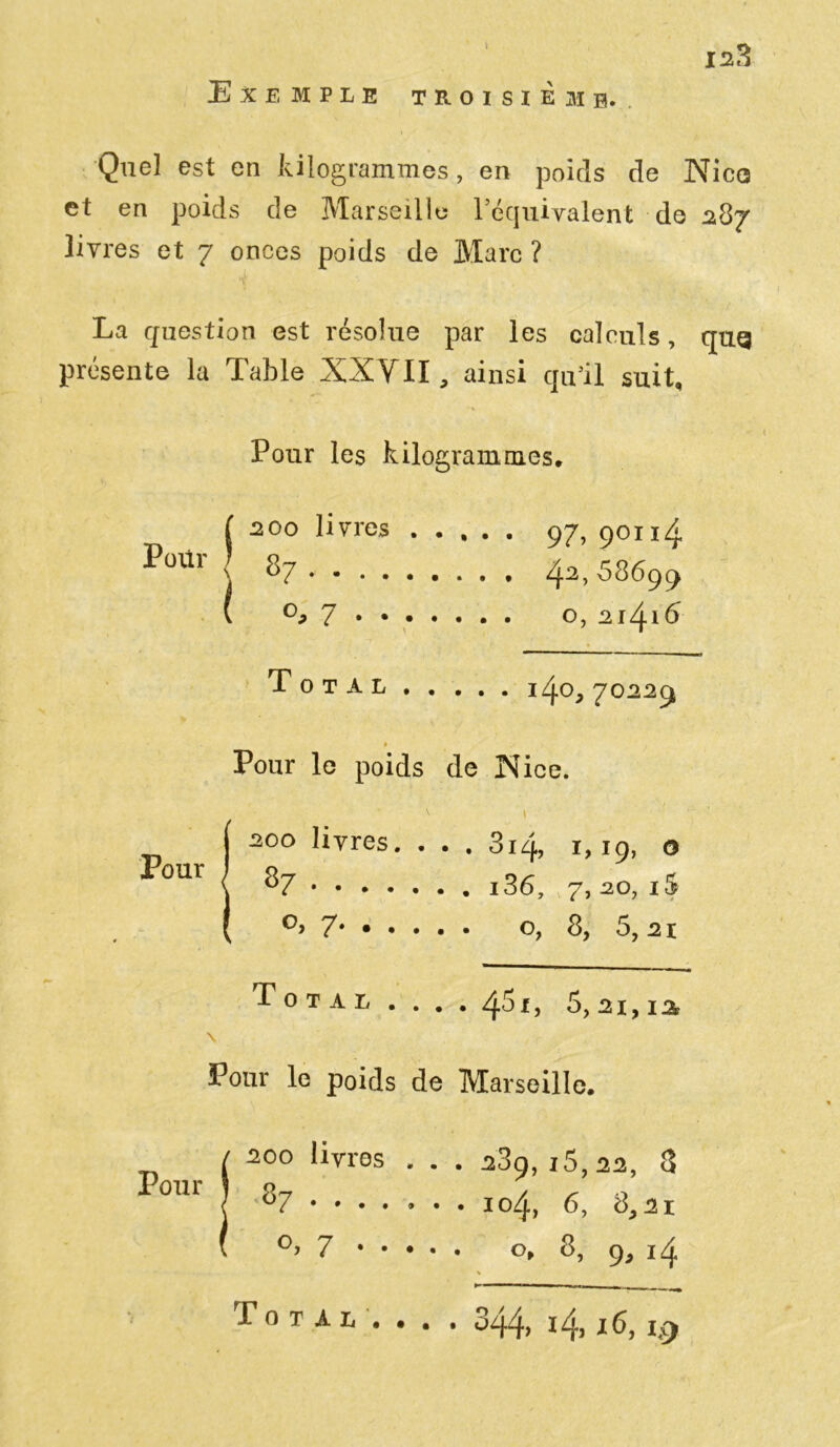 1^3 Exemple troisième. Quel est en kilogrammes, en poids de Nice et en poids de Marseille l’équivalent de 287 livres et 7 onces poids de Marc ? La question est résolue par les calculs, qug présente la Table XXVII, ainsi qu’il suit. Pour les kilogrammes, ( 200 livres 97, 90114 Poiir \ < 87 ... . . . , 42> 58699 . . . O, 21/f.lÔ Total 140, 70229 * Pour le poids de Nice. Pour 20o livres. . 87 . . 3i4, 1,19, o . . i36, 7, 20, i5 . . o, 8, 5,2 r 7* • » • Total.... 461, 5, 21,1% \ Pour le poids de Marseille, Total.., . 3q4> 14>16, 1*9