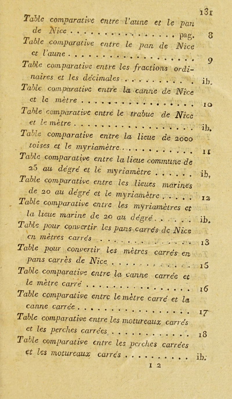 rp 1^1 Taolc comparative entre Vanne et le pan de Nice 0 pag. S Table comparative entre le pan de Nice et Vaune Table comparative entre les fractions ordi- naires et les décimales . Table comparative entre la canne de Nice et le mètre • IQ Table comparative entre le trabuc de Nice et le mètre »... • Ta ’ comparative entre la lieue de 2000 toises et le myriamètre Table comparative entre la lieue commune de 20 au degré et le myriamètre ih, Table comparative entre les lieues marine's de 20 au degré et le myriamètre I3 Table comparative entre les myriamèlres et la lieue marine de 20 au degré. . . ih Table pour convertir les pans carrés de Nice en mètres carres ..... ^ Table pour convenir les mètres carrés en pans carrés de Nice . . - Table comparative entre la canne carrée et le mètre carré g Table comparative entre le mètre carré et la canne carrée . . . Table comparative entre les motureaux carrés et les perches carrées Table comparative entre les perches carrées et les motureaux carrés 1 2