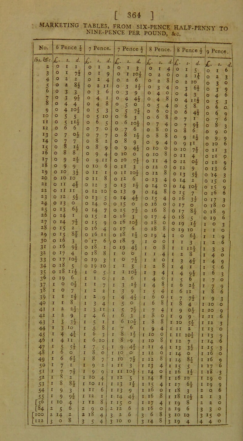 MARKETING TABLES, FROM SIX-PENCE HALF-PENNY TO NINE-PENCE PER POUND, &c. No. 0 rence? 7 rence 7 Pence i 8 Pence 8 Pence j 9 Pence. lbs. &c 2 3 4 5 6 7 8 £ 0 0 0 0 0 0 0 j 1 1 3 3 4 . d. 1 7§ 2 8* 3 9* 4 c c 0 0 0 0 0 s 1 1 2 2 3 4 4 9 4 n 6 1 8 0 0 0 2 0 3 0 3 0 4 0 5 IV. £■ <■ 0 X 0 Z c 0 i 8 0 3 4 040 048 054 1* d. 0 1 5 0 2 if 0 210 ° 3 6f 0 4 3 ° 4 Ilf 058 £■ d. 016 023 030 039 046 °53 9 0 4 *°f 0 5 3 0 5 7f 0 6 O o 6 4f IO 0 5 5 0 5 IO 0 6 3 0 6 8 O7I 11 12 0 0 5 6 nf 6 0 0 6 7 5 0 0 6 0 7 i°f 6 0 7 0 8 4 0 0 7 9f 086 083 13 0 7 °§ 0 7 7 0 8 if 0 8 8 0 9 2 f *4 0 7 7 0 8 2 0 8 9 0 9 4 0 9 ji 0 10 6 *5 16 0 0 8 8 ? 0 0 8 9 9 4 0 9 010 4§ 0 0 10 0 10 0 8 0 10 7f 0 11 4 OII3 0 12 0 *7 0 9 2f 0 9 11 0 10 7* 0 II 4 0 12 of 0 12 9 l8 0 9 9 0 IO 6 0 H 3 0 12 0 0 12 9 0 13 6 *9 0 10 3i 0 11 1 0 n i°2 0 12 8 0 13 5f 0 74 3 20 0 10 10 0 I I 8 012 6 0 13 4 0 14 2 0 15 0 21 0 11 4} 0 12 3 013 0 14 O 0 14 iof 0159 22 0 11 II 0 12 IO 013 9 0 14 8 0 15 7 0 16 6 23 0 12 Si 0 r3 5 014 4f 0 15 4 0 16 3f 017 3 24 0 13 O 0 O 015 O 0 16 O 0170 0180 25 0 13 0 J4 7 0 IS 72 0 16 8 0 17 8f 018 9 26 0 i4 I 0 »5 2 0 16 3 0 17 4 0 18 5 019 6 27 0 14 7i 0 15 9 0 16 1 of 0 18 0 0 19 if I O 3 28 0 15 2 0 l6 4 0 17 6 0 18 8 0 19 10 I I O 29 0 !5 8f 0 16 II 0 18 if 0 19 4 1 0 6f I i 9 30 0 l6 3 0 17 6 0 r8 9 I O 0 1 1 3 126 3i 0 l6 92 0 18 I 0 19 42 I O 8 1 1 1 if 133 32 0 17 4 0 l8 8 1 0 b I I 4 1 2 8 140 33 0 17 r°f 0 19 3 1 0 72 I 2 O 1 3 4f 149 34 0 l8 5 0 19 IO r 1 3 I 2 8 1 4 1 15 6 35 0 l8 i*i I 0 5- 1 1 1 of 1 3 4 1 4 9f 1 6 3 36 0 19 6 I I 0 I 2 6 1 4 O 1 5 6 1 7 0 3? 1 O °f I I 7 1 3 if 1 4 8 I 6 2f 1 7 9 38 1 0 7 I 2 2 1 3 9 1 5 4 1 6 11 1 8 6 39 1 I If I 2 9 1 4 4f I 6 0 1 7 7f 1 9 3 40 1 I 8 I 3 4 1 5 O 1 6 8 1 8 4 I IO 0 4i 1 2 2 f I 3 I I 1 5 7f 1 7 4 1 9 of i 10 9 42 1 2 9 I 4 6 1 6 3 1 8 O 1 9 9 in 6 43 1 3 32 I 5 I 1 6 1 of 1 8 8 1 10 5f I 12 3 44 1 3 to I 5 8 1 7 6 1 9 4 III 2 1 13 0 45 1 4 42 I 6 3 i 8 if 110 0 I II iof 1 13 9 46 1 4 ti I 6 ro 1 8 -9 110 8 1127 1 14 6 47 1 5 52 I 7 5 1 9 4f 111 4 I 13 3f 15 3 48 1 6 0 I 8 ° 1 10 0 112 O 1 14 0 16 0 49 1 6 H ! I 8 7 110 7f 112 8 1 14 8f 16 9 5® 1 7 I I 9 2 1 1 r 3 r 13 4 1 15 5 17 6 5i 1 7 72 I 9 9 1 11 10J 114 O 1 16 if 18 3 52 1 8 2 I 10 4 1 12 5 114 8 1 16 10 19 0 53 1 8 I 10 IX 113 if 115 4 1 17 6f 19 9 54 r 9 3 1 n 6 113 9 1 16 0 1 18 3 0 6 55 1 9 92 I 12 I i 14 4f 116 8 18 nf 1 3 [56 1 10 4 I 12 8 1 '5 O 117 4 1 19 8 2 2 O [84 2 5 6 2 9 O 2 12 6 216 O s 19 6 3 3 0 [100 214 2 2 l8 4 3 2 6 3 6 8 10 10 3 15 0 3 3 5 4 3 3 i4 19 4 4 4 0