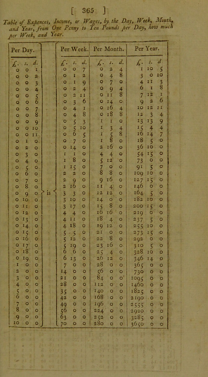 Table of Exfences, Income, or Wages, by the Day, Week, Mouthy and Year, from One Penny to Ten Pounds Jier Day, how much per Week, and Year. Per Day. Per Week. Per Month. Per Year. £■ s. d. £• J. d. £■ S. d. £■ s. d o o 1 o 0 7 0 2 4 1 10 5 o o 2 o 1 2 0 4 8 3 0 IO o o 3 o 1 9 0 7 0 4 11 3 o o 4 o 2 4 0 9 4 6 I 8 o o 5 o 0 11 0 11 8 7 12 1 o o 6 o 3 6 0 14 0 9 2 6 o o 7 o 4 1 0 16 4 IO 12 11 o o 8 0 4 8 0 18 8 12 3 4 o o 9 o 5 3 1 1 0 *3 13 9 o o IO o 5 IO 1 3 4 *5 4 4 o o 11 o 6 5 1 5 8 16 H 7 o I o o 7 0 1 8 0 18 5 0 o 2 o o r4 0 2 16 0 36 IO 0 o 3 o I 1 0 4 4 0 54 J5 0 o 4 o I 8 0 5 12 0 73 0 0 o 5 o I *5 0 7 0 0 91 5 0 o 6 o 2 2 0 8 8 0 109 IO 0 o 7 o 2 9 0 9 16 0 127 z5 0 o 8 o 2 16 0 11 4 0 146 0 0 o 9 0 > is 3 3 0 12 12 0 164 5 0 o io o 3 IO 0 H 0 0 182 IO 0 o 11 o 3 *7 0 8 0 200 J5 0 o 12 o 4 4 0 16 16 0 219 0 0 0 13 o 4 11 0 18 4 0 237 r 5 0 o H o 4 18 0 19 12 0 255 IO 0 o J5 o 5 ' 5 0 21 0 0 273 i5 0 o 16 o 5 12 0 22 8 0 292 0 0 o l7 o 5 *9 0 23 16 0 310 5 0 o 18 o 6 6 0 25 4 0 328 IO 0 0 x9 o 6 13 0 26 12 0 346 14 0 1 o o 7 0 0 28 0 0 365 0 0 2 o o H 0 0 56 0 0 730 0 0 0 o o 21 0 0 84 0 o' io95 0 0 4 o o 28 0 0 112 0 0 1460 0 0 5 o o 35 0 0 140 0 0 1825 0 0 6 o o 42 0 0 168 0 0 2190 0 0 7 o o 49 0 0 196 0 0 2555 0 0 8 o o 56 0 0 224 0 0 2920 0 0 9 o o 63 0 0 252 0 0 3285 0 0 J 0 0 3650 0 0