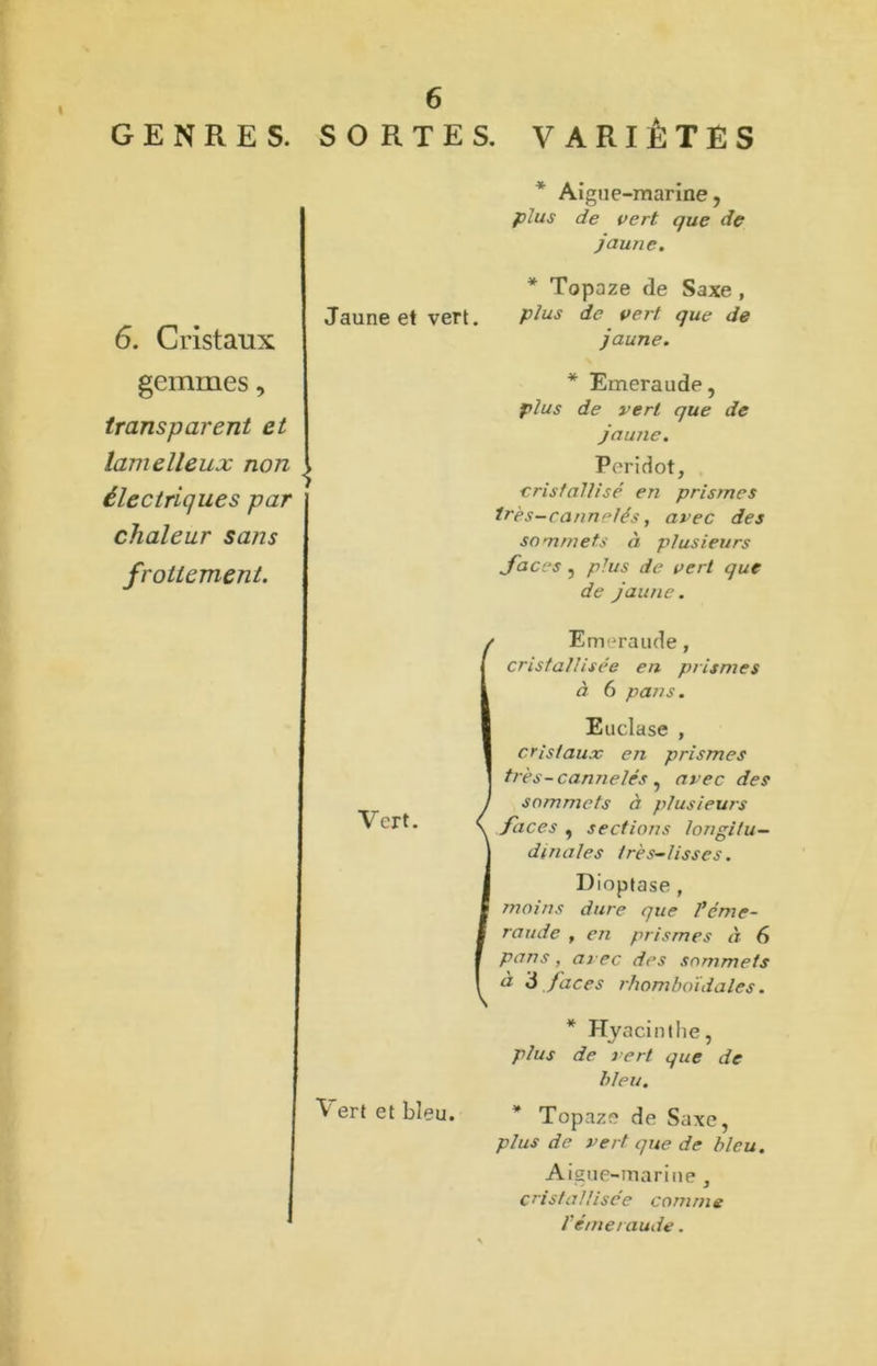GENRES. 6. Cristaux gemmes, transparent et lamelleux non électriques par chaleur sans frottement. SORTES. VARIETES Aigue-marine, plus de vert que de jaune. Jaune et vert, V crt. Vert et bleu. * Topaze de Saxe , plus de vert que de jaune. * Emeraude, plus de vert que de jaune. Peridot, cristallisé en prismes 1res—cannelés y avec des sommets à plusieurs faces , plus de vert que de jaune. Emeraude, cristallisée en prismes à 6 pans. Euclase , cristaux en prismes très-cannelés , avec des sommets à plusieurs faces , sections longitu- dinales très-lisses. Dioptase , moins dure que l’éme- raude , en prismes à 6 pans , avec des sommets a 3 faces rhomboidales. * Hyacintlie, plus de vert que de bleu. Topaze de Saxe, plus de vert que de bleu. Aigue-marine , cristallisée comme