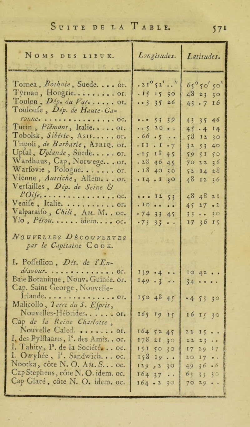 571 Noms des lieux. Lcr.aiiudes. Tornea, Bothnie, Suede. . . . or. .21' ’5i' ff • • Tyrnau, Hongrie or. • 15 ' 5 30 Toulon , Dép, du Ear or. • • 3 35 z6 Touloiife , Dép. de Haute-Ga- fûfïfïtim oc. • • • 55 3P Turin , l*iéniont y icaüe or. • • 5 10 • • Tobolsk, Sibérie^ Asif or. . 6 6 • 5 • » Tripoli, de Barbarie , Afriq. or. . I I . I •7 Upial, UpLande , Suede or. • 15 18 45 Wardhuus, Cap, Norv/ege.. . or. . 28 46 45 Warfovie , Pologne or. . I 8 40 30 Vienne , Autriche, Allem. . . or. . 14 . 1 30 VerfliiIles , Dép. de Seine Ù ^ •••••••••»••#«« oc. • • • 12 53 Venife , Italie or. . 10 • • • • Valparaifo , Chili, Am. M. . oc. • 74 33 45 Ylo , Eérou idem.. . . oc. •73 35 • • A^Ot/rELLES Z>ÉCO ü'I'ERTES par le Capitaine Cook. J. PofiefTion , Dét. de VEn- déavour or. M9 •4 t • Baie Botanique , Nouv. Guinée. or. 149 • 3 • ' • Cap. Saint George , Nouvelle- Irlande. or. 150 48 45 Malicollo, I erre du S. Efprit, Nouvelles-Hébrides or. i<55 T9 15 Cap de la Reine Charlotte , Nouvelle Caled or. T<>4 51 45 I, des Pylftaarts, P. des Amis.. oc. I7S 21 3^5 I. Tahity, P. de la Société» . . oc. I5I 50 30 I. O^J^yhée , P. Sandv/ich. . . oc. 158 19 • • Nootka, côte N. O. Am. S.. . oc. I 29 30 Cap Stephens, côte N. O. idem. oc. 164 37 Cap Glacé, côte N. O. idem. oc. 16ûf . 2 3« Latitudes. 48 Z3 30 43 .7 16 43 3? 46 4Î • 4 «4 ï8 IX 50 3^ 53 40 59 51 50 70 21 36 52 14 28 48 12 36 48 48 21 45 i7 33.. 30 17 3<5 15 10 4.2 . . 34 ... . •4 53 3^ 16 Ij- 30 22 15.. 22 23 .. 17 29 17 20 17 .. ' ? 49 3^ l ^5 35 5^ I 70 29 . . ï