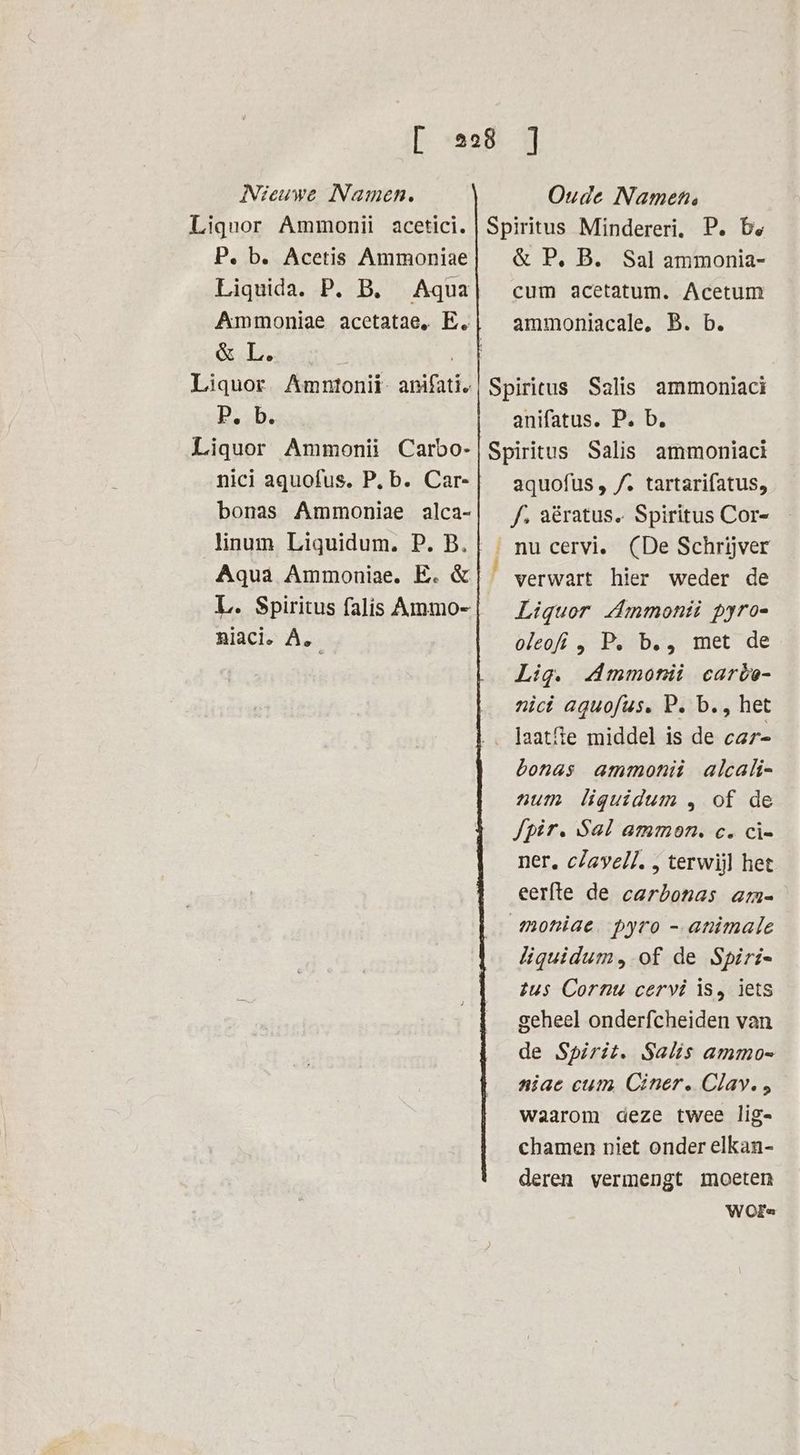 [ 228 ] Nieuwe Namen. Liquor Ammonii acetici. P. b. Acetis Ammoniae Liquida. P. B, Aqua] Ammoniae acetatae. E. &amp; L. SH Liquor Amntonit- amifati. P.;b; Liquor Ammonii Carbo- nici aquofus. P.b. Car- bonas Ammoniae alca- Oude Namen. Spiritus Mindereri. P. be &amp; P, B. Sal ammonia- cum acetatum. Acetum ammoniacale. B. b. Spiritus Salis ammoniaci anifatus. P. b. Spiritus Salis ammoniaci aquofus, /. tartarifatus, f. aeratus. Spiritus Cors linum Liquidum. P. B. Aqua Ammoniae. E. &amp; L. Spiritus falis Ammo- (De Schrijver verwart hier weder de Liquor Ammonii pyro- niaci, A, bleoh 5 Beabs;e met de Lig. Ammonii carbe- nici aquofus. P. b., het laatfte middel is de car- bonas ammonii alcali- num liquidum , of de /pir. Sal ammon. c. ci= ner. clavell. , terwijl het eerfte de carbonas am- moniae pyro - animale liquidum, of de Spirie tus Cornu cervi is, iets geheel onderfcheiden van de Spirit. Salis ammo= niae cum Ciner. Clay. , waarom deze twee lig- chamen niet onder elkan- deren vermengt moeten Worse