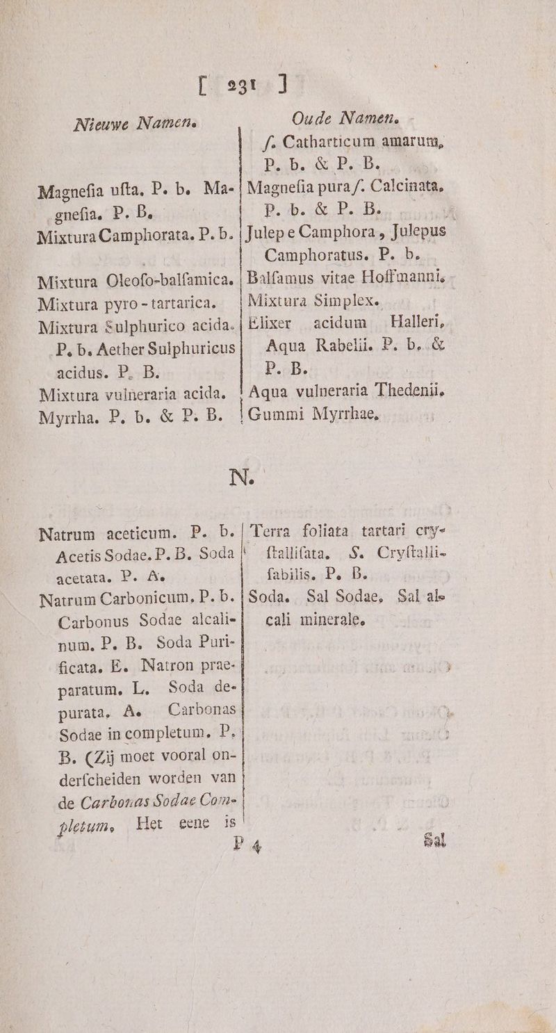[I 2914 } Nieuwe Namens Oude Namen. - f. Catharticum amarum, Bebe PD, 2 Magnefia ufta, P. b. Ma-{ Magnefia pura/. Calcinata, gnefia. P. B, Bd. Baran ne MixturaCamphorata. P. b. | Julepe Camphora, Julepus Camphoratus. P. b. Mixtura Oleofo-balfamica. | Balfamus vitae Hoff manni, Mixtura pyro-tartarica. \Mixtura Simplex. Mixtura Sulphurico acida. | Elixer acidum Halleri, P. b, Aether Sulphuricus| Aqua Rabeli. P. b, & acidus. P. B. P. B. Mixtura vulneraria acida. | Aqua vulneraria Thedenii, Myırha. Pb. & PB. | Gummi Myrrhae, N. Natrum aceticum. P. b. | Terra foliata tartari ery- AcetisSodae.P.B. Soda |t ftallifara. Se Cryftalli- acetata. P. A fabilis. «Ps DB; Natrum Carbonicum, P. b. Soda. Sal Sodae, Sal ale Carbonus Sodae alcali-| cali minerale, num. P. B. Soda Puri- ficata. E. Natron prae- paratum, L. Soda de- purata, Ae Carbonas Sodae in completum, P, B. (Zij moet vooral on- derfcheiden worden van | de Carbonas Sodae Come pletum, Het eene is‘ Re P 4 Sal