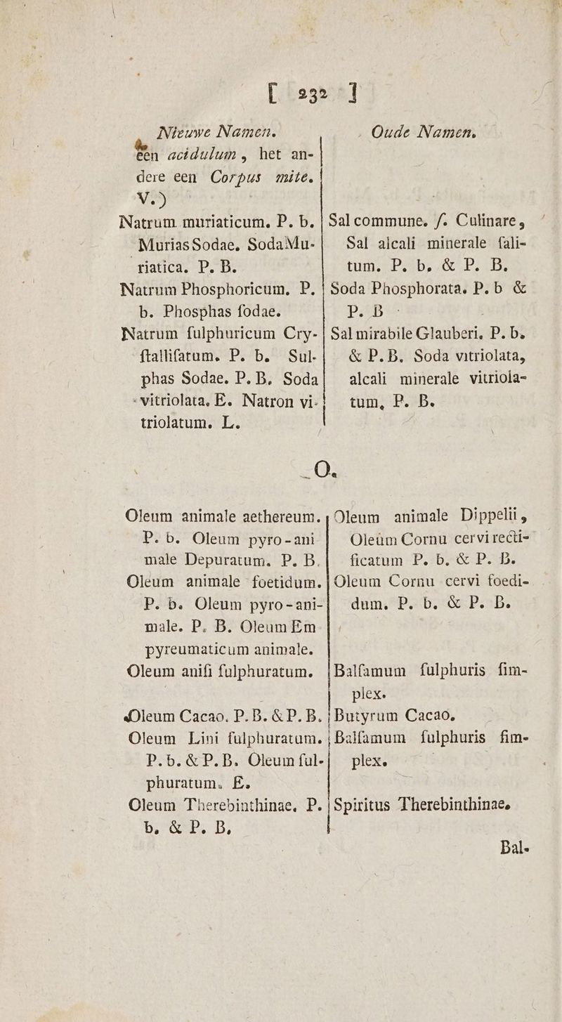 [.i2325%] Nieuwe Namen. ‚ Oude Namen. een acidulum , het an- | dere een Corpus mite. ve Natrum muriaticum. P. b. | Salcommune. /. Culinare, MuriasSodae, SodaMu- | Sal alcali minerale fali- riatica. P.B. tin. Prab, 0, Natrum Phosphoricum. P, | Soda Phosphorata. P.b &amp; b. Phosphas fodae. PB Natrum fulphuricum Cry- | Sal mirabile Claibeti, P.b, ftallifatum. P. b. Sul-| &amp;P.B. Soda vıtriolata, phas Sodae. P.B. Soda| alcali minerale vitriola- -vitriolata. E. Natron vi-; tum, P. B. triolatum. L. | 5 x O. Oleum animale aethereum. | Oleum animale Dippelii, P.b. Oleum pyro-ani Oleùm Cornu cervirecti- male Depuratum. P.B.| ficatum Pb, &amp; P. D. Oleum animale foetidum. |Oleum Cornu cervi foedi- P. b. Oleum pyro-ani-{ dum. Pb. &amp; P. D. male. P. B. Oleum Em | pyreumaticum animale. Oleum anifi fulphuratum. |Balfamum fulphuris fim- plex. Dieum Cacao. P.B. &amp;P. B. |Butyrum Cacao. Oleum Lini fulphuratum. |Balfamum fulphuris fim- P.b.&amp;P.B. Oleumful-| plex. j phuratum. E, Oleum Therebinthinae, P. |Spiritus Therebinthinae. De. B,