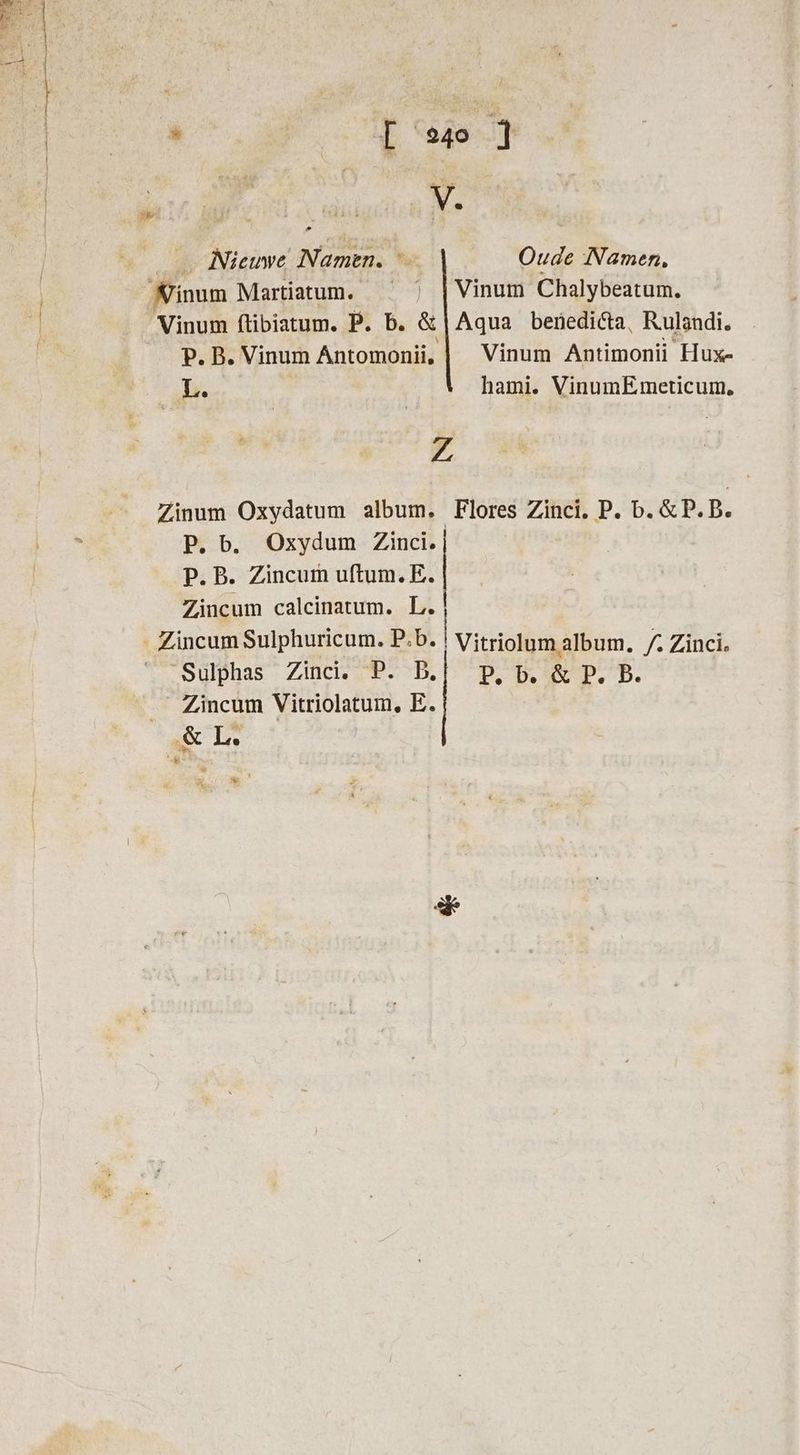 * cl 940 7 _ Nieuwe Namen. '. Oude Namen, Winum Martiatum. ‘ | Vinum Chalybeatum. Vinum ftibiatum. P. b. &amp; | Aqua benediëta, Rulandi. _ P. B. Vinum Antomonii, | Vinum Antimonii Hux- L. hami. VinumEmeticum, 7 Zinum Oxydatum album. Flores Zinci. P. b.&amp;P.B. P. b. Oxydum Zinci. | P.B. Zincum uftum.E. Zincum calcinatum. L. | Sulphas Zinci. P. B, P. b. &amp; P. B. Zincum Vitriolatum, E. se!