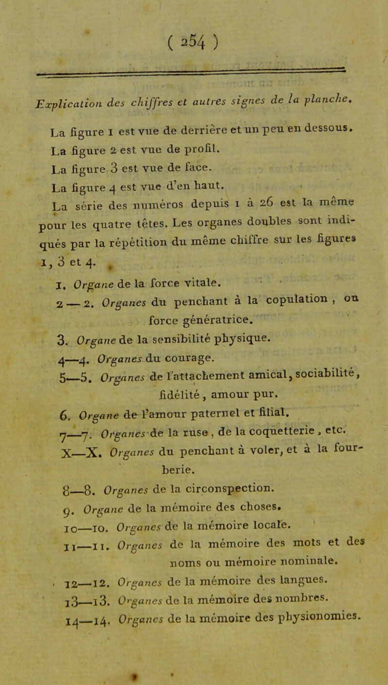 ( ^54 ) Explication des chiffres et autres signes de la planche. La figure I est vue de derrière et un peu en dessous. La figure 2 est vue de profil. La figure 3 est vue de face. La figure 4 est vue d’en fiaut. La série des numéros depuis 1 à 26 est la même pour les quatre têtes. Les organes doubles sont indi- qués par la répétition du meme chiffre sur les figures 1,3 et 4. , I. Organe de la force vitale. 2 2. Organes du penchant à la copulation , ou force génératrice. 3. Organe de la sensibilité physique. 4—4. Organes du courage. 5 5. Organes de l'attachement amical, sociabilité, fidélité, amour pur. 6. Organe de l’amour paternel et filial. rj y. Organes de la rusa , de la coquetterie . etc. X X. Organes du penchant à voler, et à la four- berie. 8 8. Organes de la circonspection. 9. Organe de la mémoire des choses. jq 10. Organes de la mémoire locale. ji h. Organes de la mémoire des mots et des noms ou mémoire nominale. . 12—12. Organes de la mémoire des langues. j3 i3. O’-ganes de la mémoire des nombres. x4. Organes de la mémoire des physionomies.