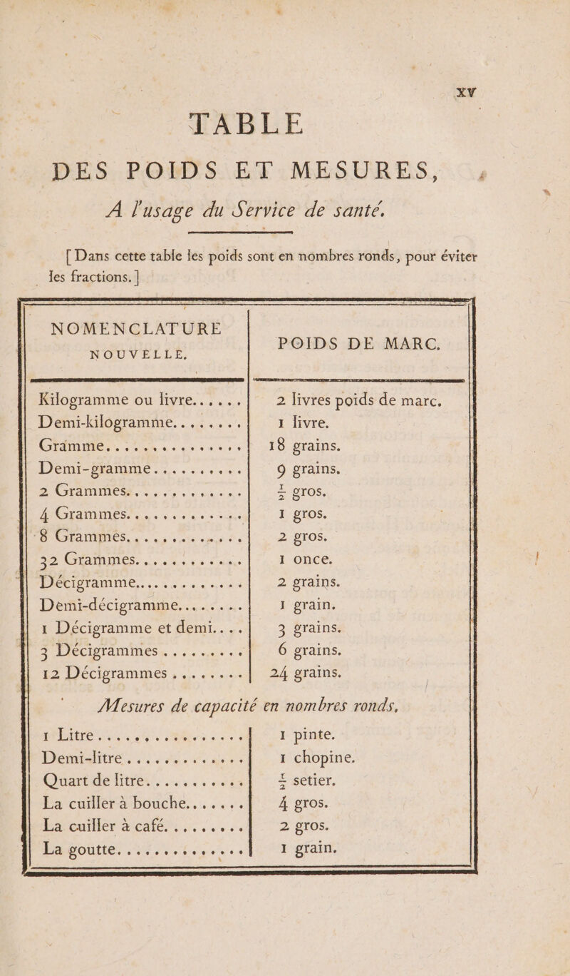 ; TABLE DES POIDS ET MESURES, , A l'usage du Service de sante. [ Dans cette table les poids sont en nombres ronds, pour éviter . Îes fractions. | NOMENCLATURE ROUE LE POIDS DE MARC. Kïilogramme ou livre... .., 2 livres poids de marc. Demi-kilogramme..,..... 1 livre. LÉ 2 I CEE ARE RES 18 grains. Demi-gramme..... 9 grains. 2 CRM. rm ne + gros. 4 Grammes. ...,. 1 gros. ASC. COPINE 2 gros. de TAN el re CS 1 once. Décigramme...... 2 grains. Demi-décigramme........ J grain. 1 Décigramme et demi... 3 grains. 3 Décigrammes | 6 grains. 12 Décigrammes .. 24 grains. Mesures de capacité en nombres ronds, ha ie MOULE. AP PERS 1 pinte.