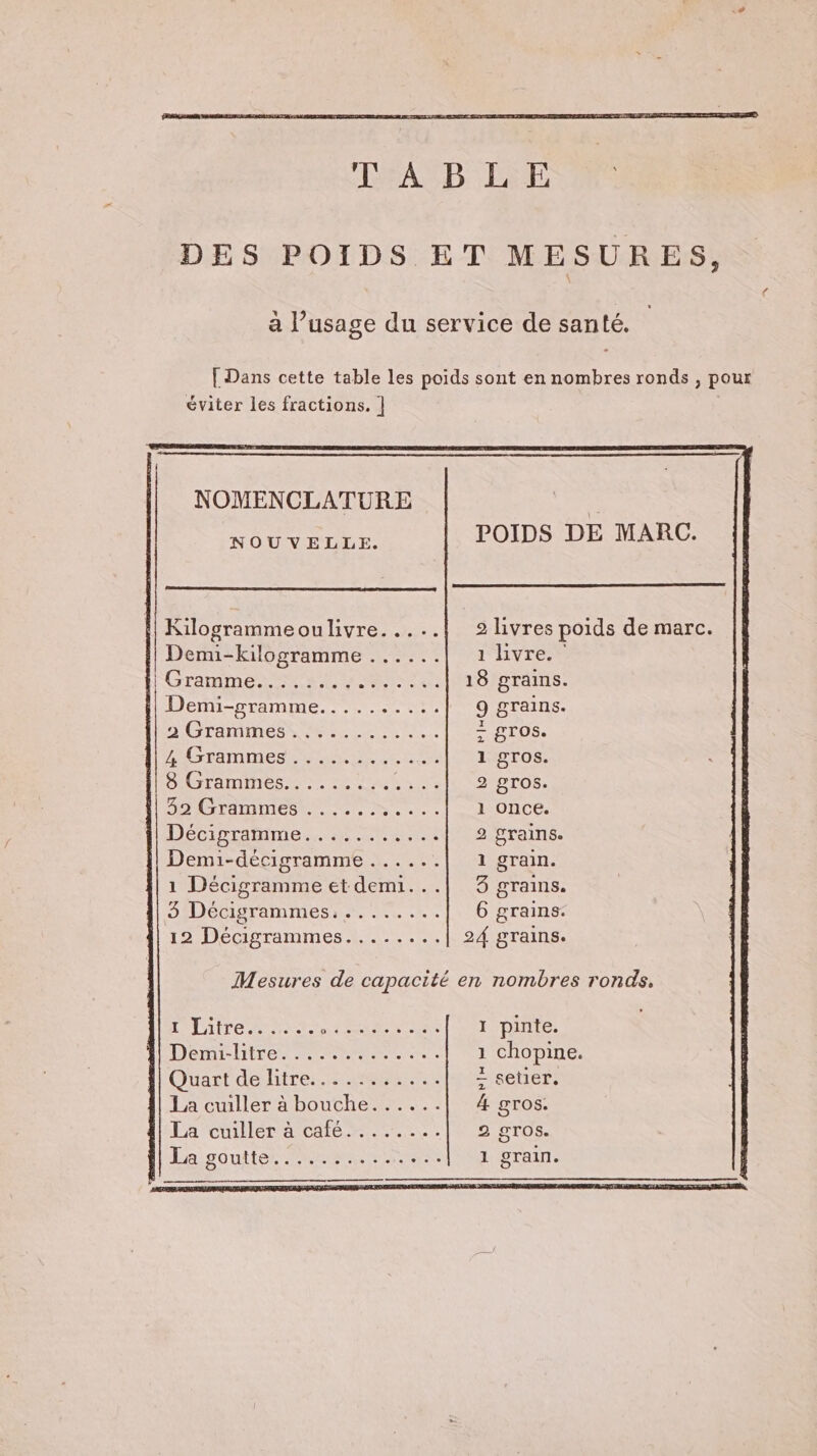 LFASB- BCE DES POIDS ET MESURES, a l’usage du service de santé. [ Dans cette table les poids sont en nombres ronds , pour éviter les fractions. | NOMENCLATURE | NOUVELLE. POIDS DE MARC. Kilogrammeoulivre.....| 2 livres poids de marc. Denu-kilogramme | Demi-gramme 9 grains. 2 Grammes + gros. 4 Grammes 1 gros. 8 Grammes 2 gros. 1 once. Mesures de capacité en nombres ronds. pinte. chopine. Quart de litre setier. La cuiller à bouche &amp; gros. La cuiller à café 2 gros. La goutte