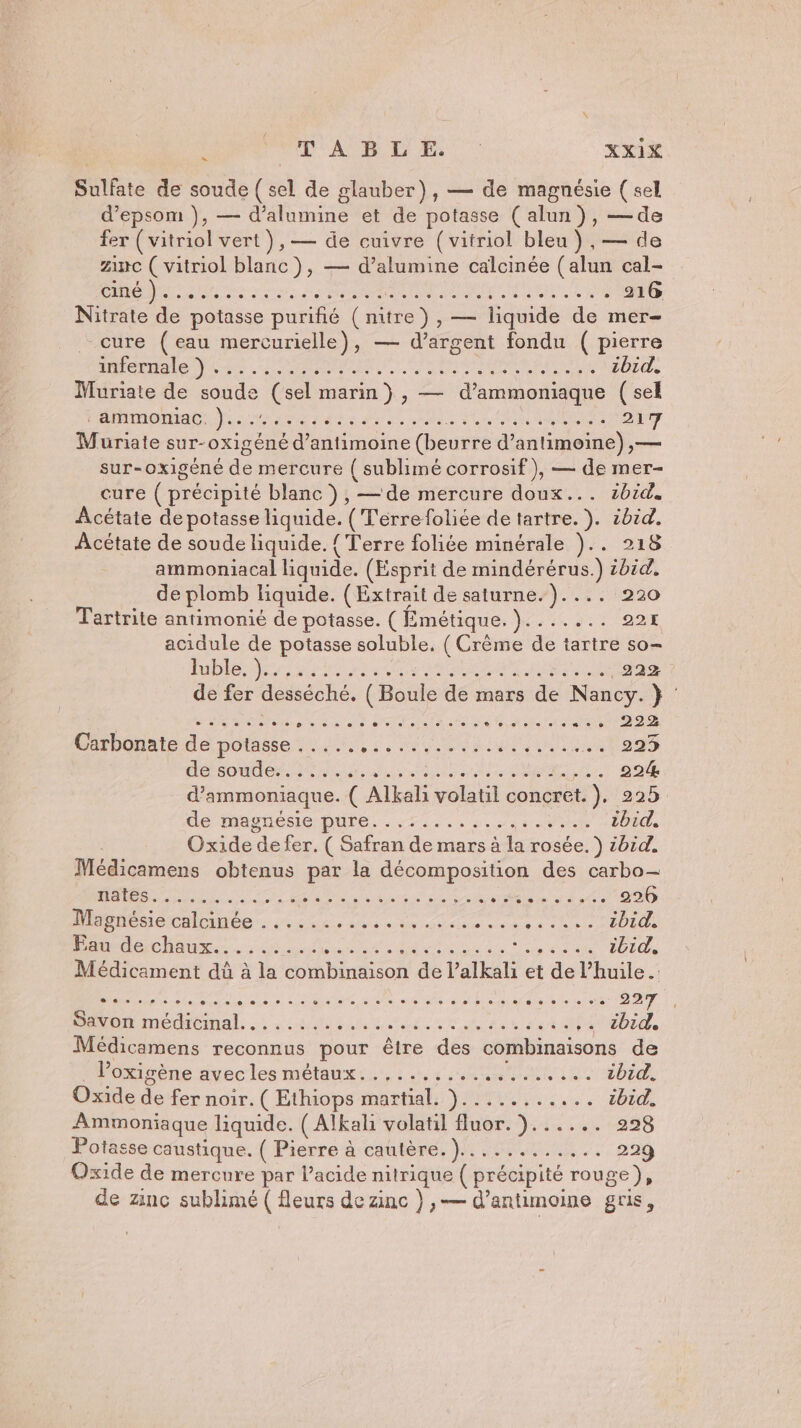 Sulfate de soude ( sel de glauber), — de magnésie ( sel d’epsom }, — d’alumine et de potasse (alun), —de fer (vitriol vert), — de cuivre ( vitriol bleu ) , — de zinc ( vitriol blanc ), — d’alumine calcinée (alun cal- TES EAU ND ELA A ME SR NE 0 Nitrate de potasse Po (nitre), — liquide de mer- cure (eau mercurielle), — d’argent fondu ( pierre Cned HORREUR PSN INR TR MO Muriate de a (sel Han) , — d'ammoniaque (sel CUIDRIAaGU NM Eat Ah à. Las ren es Muriate sur-OXIgÉnÉ d'antimoine (beurre d’anlimoine) ,— sur-oxigéné de mercure ( sublimé corrosif), — de mer- cure (précipité blanc ), — de mercure doux... 1bid. Acétate de potasse liquide. (Terre foliée de tartre. : 1bid. Acétate de soude liquide. { Terre foliée minérale ).. 218 ammoniacal ri (Esprit de mindérérus. à ibid. de plomb liquide. (Extrait de saturne.).... 220 Tartrite antimonié de potasse. ( fmétique.)}....... 221 acidule de potasse soluble, ( Crême de tasiré SO— DEEE nee Vire RAA AR Ter 22% de fer desséché. ( Boule de mars de Nancy. } : | A RER 12 CUS EME RTY j6e 4 RE 35228 Carbonate de: potasse 45, 4 SNA AM ETAU i4Ë 229 deésouder.:&gt;72}, FA ETES MAUR PARLAIT 224% d’ammoniaque. ( ‘Alkali volatil concret. } 225 Ce DagnesieDUre. 275: 4.04 it ibid, Oxide de fer. ( Safran de mars à la rosée. ) ibid. Médicamens obtenus par la décomposition des carbo- GE ME btp an ie sean ré e d00 Magnésie calcinée ...... Saba re re S a os dre le D COTES Pau de chaux. RE A RU A ae ER DE ...... ibid, ts de APN Eva SA à ls ent le ANA RT Savon ML. NC NE ÉRN Re AE AETs st M OMEDEL. Médicamens reconnus pour ‘être des combinaisons de l’oxigène avec les métaux..,................ ibid. Oxide de fer noir. ( Ethiops Hastial ju ss aie + 100 Ammoniaque liquide. (Alkal TOO ubre na 2928 Potasse caustique. ( Pierre à cautère.)............ 229 Oxide de mercure par l’acide DARAUE (précipité rouge), de zinc sublimé ( fleurs de zinc },— d’antimoine gris,