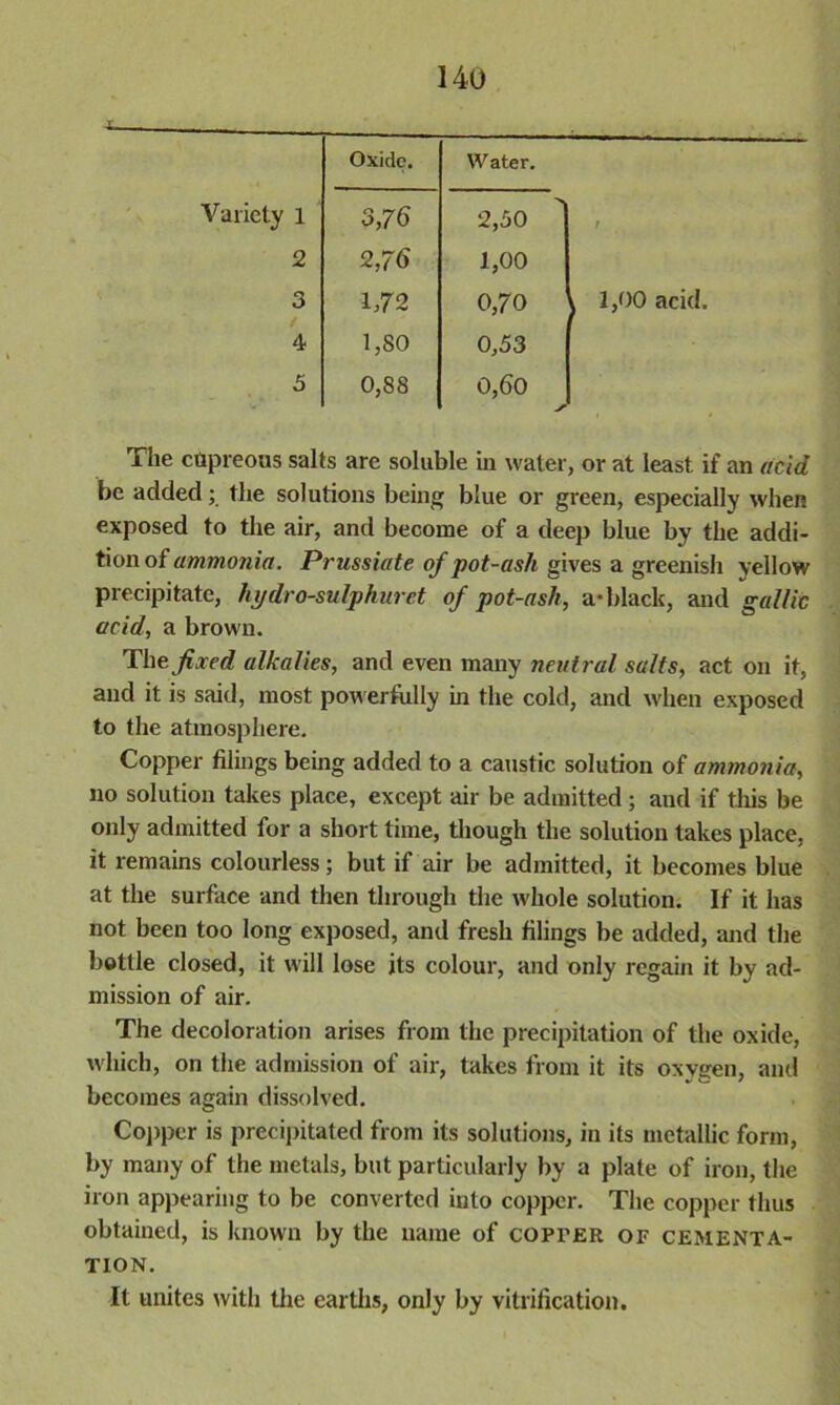 X ..... . Oxide. Water. Variety 1 3,76 2,50 f 2 2,76 1,00 3 1,72 0,70 1 1,00 acid. 4 1,80 0,53 5 0,88 0,60 ✓ The cupreous salts are soluble in water, or at least if an acid be added; the solutions being blue or green, especially when exposed to the air, and become of a deep blue by the addi- tion of ammonia. Prussiate of pot-ash gives a greenish yellow precipitate, hydro-sulphuret of pot-ash, a-black, and gallic acid, a brown. The fixed alkalies, and even many neutral salts, act on it, and it is said, most powerfully in the cold, and when exposed to the atmosphere. Copper filings being added to a caustic solution of ammonia, no solution takes place, except air be admitted; and if this be only admitted for a short time, though the solution takes place, it remains colourless; but if air be admitted, it becomes blue at the surface and then through the whole solution. If it has not been too long exposed, and fresh filings be added, and the bottle closed, it will lose its colour, and only regain it by ad- mission of air. The decoloration arises from the precipitation of the oxide, which, on the admission of air, takes from it its oxygen, and becomes again dissolved. Copper is precipitated from its solutions, in its metallic form, by many of the metals, but particularly by a plate of iron, the iron appearing to be converted into copper. The copper thus obtained, is known by the name of coprER of cementa- tion. It unites with the earths, only by vitrification.