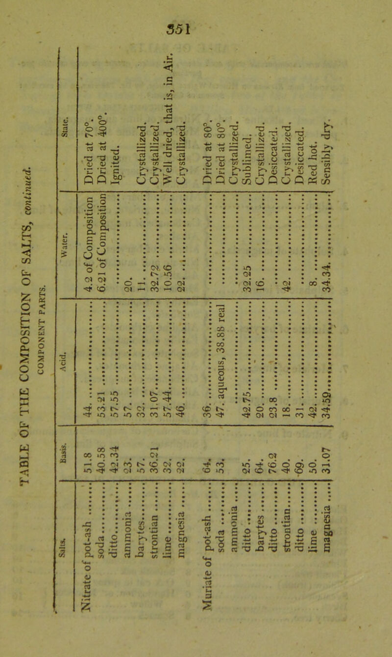 TABLE OF THE COMPOSITION OF SALTS, continued. COMPONENT PARTS.