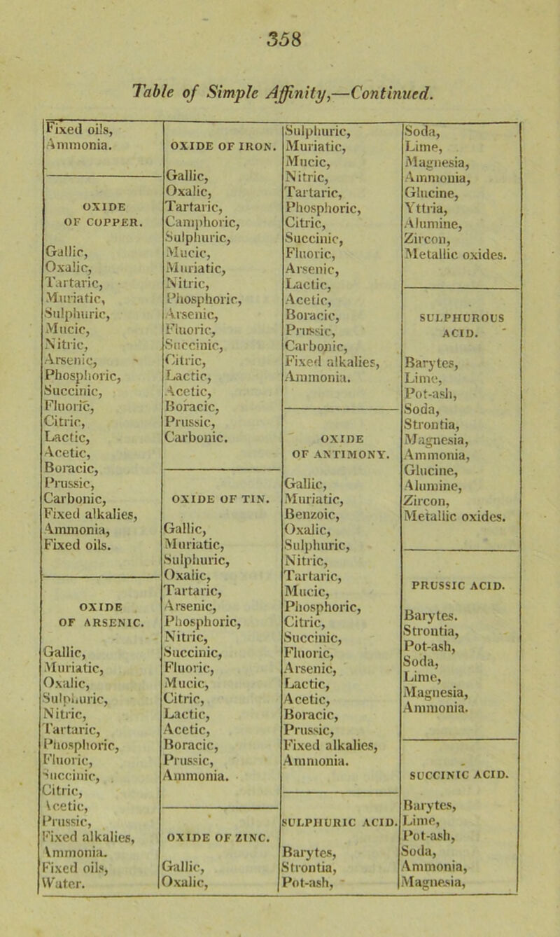 Table of Simple Affinity,—Continued. Fixed oils, Ammonia. OXIDE OF IRON. Gallic, Sulphuric, Muriatic, Mucic, Nitric, Soda, Lime, Magnesia, Ammonia, Oxalic, Tartaric, Glucine, OXIDE Tartaric, Phosphoric, Yttria, OF COPPER. Camphoric, Citric, A1 uniine, Gallic, Sulphuric, Succinic, Zircon, Mucic, Fluoric, Metallic oxides. Oxalic, Muriatic, Arsenic, Tartaric, Nitric, Lactic, Muriatic, Phosphoric, Acetic, Sulphuric, Arsenic, Boracic, SULPHUROUS Mucic, Fluoric, Prussic, Carbonic, ACID. Nitric, Succinic, Arsenic, Phosphoric, Succinic, Fluoric, Citric, Lactic, Acetic, Boracic, Fixed alkalies, Ammonia. Barytes, Lime, Pot-ash, Soda, Citric, Prussic, Strontia, Lactic, Carbonic. OXIDE Magnesia, Acetic, Boracic, OF ANTIMONY. Ammonia, Glucine, Prussic, Carbonic, Gallic, Alumine, OXIDE OF TIN. Muriatic, Zircon, Fixed alkalies, Benzoic, Metallic oxides. Ammonia, Gallic, Oxalic, Fixed oils. Muriatic, Sulphuric, Nitric, Sulphuric, Oxalic, Tartaric, Tartaric, Mucic, PRUSSIC ACID. OXIDE Arsenic, Phosphoric, Barytes. Strontia, OF ARSENIC. Phosphoric, Nitric, Citric, Succinic, Gallic, .Muriatic, Succinic, Fluoric, Fluoric, Arsenic, Pot-ash, Soda, Lime, Magnesia, Ammonia. Oxalic, Sulphuric, Mucic, Citric, Lactic, Acetic, N itric, Lactic, Boracic, Tartaric, Acetic, Prussic, Phosphoric, Boracic, Fixed alkalies, Fluoric, Prussic, Ammonia. Succinic, Citric, tee tic, Ammonia. SUCCINIC ACID. Barytes, Prussic, SULPHURIC ACID. Lime, Fixed alkalies, OXIDE OF ZINC. Pot-ash, Vmmonia. Barytes, Soda, Fixed oils, Gallic, Strontia, Ammonia, Water. Oxalic, Pot-ash, ' Magnesia,