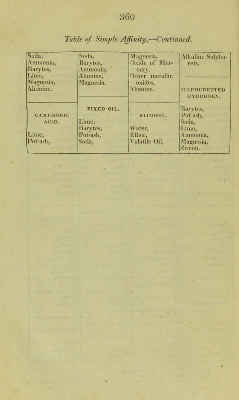 Table of Simple Affinity,—Continued. Soda, Ammonia, Soda, Magnesia, Alkaline Sulpha- Barytes, Oxide of Mer- rets. Barytes, Ammonia, cury. Lime, Alumine, Other metallic Magnesia, Magnesia. oxides, Alumine. Alumine. SULPHURETTED HYDROGEN. FIXED OIL. Barytes, CAMPHORIC ALCOHOL. Pot-ash, ACID. Lime, Soda, Barytes, Water, Lime, Lime, Pot-ash, Ether, Ammonia, Pot-ash, Soda, Volatile Oil, Magnesia, Zircon.