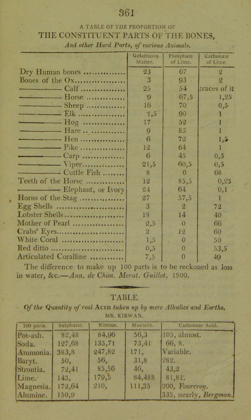 A TABLE OF THE PROPORTION1 OF THE CONSTITUENT PARTS OF THE BONES, A nd other Hurd Parts, of various Animals. Gelatinous Matter. Phosphate of Lime. Carbonate of Lime. Dry Human bones 23 67 2 Bones of the Ox 3 93 2 Calf 25 54 traces of it ■ Horse 9 67,5 1,25 Sheep 16 70 0,5 Elk 1,5 90 1 Hog 17 52 1 — Flare 9 85 1 Hen 6 72 Pike 12 64 l »— Carp 6 45 0,5 • Viper ; 21,5 60,5 0,5 Cuttle Fish 8 0 68 Teeth of the Plorse 12 85,5 0,25 Elephant, or Ivory 24 64 0,1 Horns of the Stag 27 57,5 1 Egg Shells 3 0 72 Lobster Shells 18 14 40 Mother of Pearl 2,5 0 66 Crabs’ Eyes 2 12 60 White Coral 1,5 0 50 Red ditto 0,5 0 53,5 Articulated Coralline 7,5 0 49 The difference to make up 100 parts is to be reckoned as loss in water, &c.—Ann. dc Chim. Merat. Guillot, 1800. TABLE Of the Quantity of real Acid taken up by mere Alkalies and Earths. MR. KIRWAN. 100 pans. Sulphuric. Nitrous. Muriatic. Carbonate Acid. I’ot-ash. Soda. Ammonia. Baryt. Strontia. Lime. Magnesia. Alumine. 82,48 127,68 383.8 50, 72,41 143, 172,64 150.9 84,96 135,71 247,82 56, 85,56 179,b 210, 56,3 73,41 171, 31,8 46, 84,488 111,35 105, almost. 66, 8. Variable. 282. 43,2 81,81'. 200, Fourcroy. 335, nearly, Bergman.