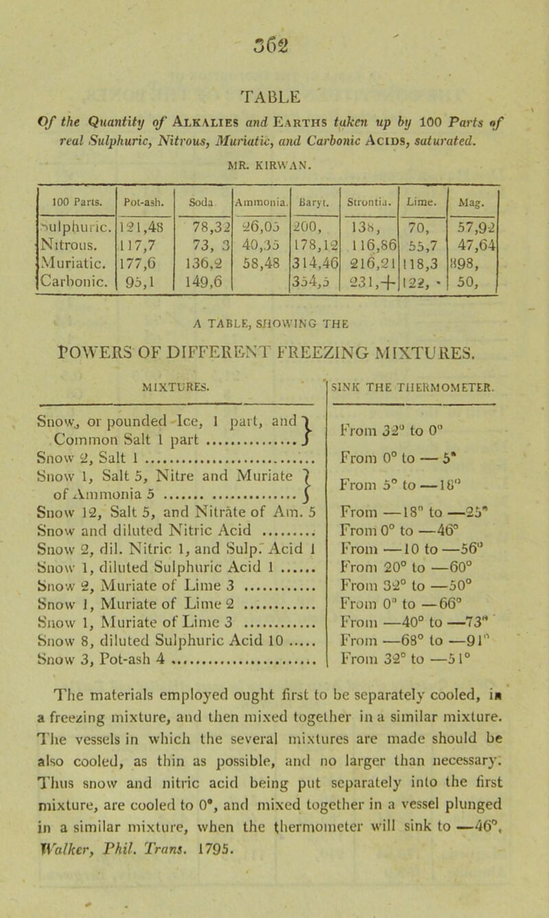 TABLE Of the Quantity of Alkalies and Earths taken up by 100 Parts of real Sulphuric, Nitrous, Muriatic, and Carbonic Acids, saturated. MR. KIRWAN. 100 Parts. Pot-ash. Soda Ammonia. Baryt. Strontia. Lime. Mag. Sulphuric. 121,48 78,32 26,05 200, 138, 70, 57,92 Nitrous. 117,7 73, 3 40,35 178,12 116,86 55,7 47,64 Muriatic. 177,G 136.2 5S,48 314,46 216,21 118,3 898, Carbonic. 95,1 149,6 354,5 23L+ 122, - 50, A TABLE, SHOWING THE LOWERS OF DIFFERENT FREEZING MIXTURES. MIXTURES. ' SINK THE THERMOMETER. Snow., or pounded Ice, I part, and 1 Common Salt l part J Snow 2, Salt 1 Snow 1, Salt 5, Nitre and Muriate 7 of Ammonia 5 3 Snow 12, Salt 5, and Nitrate of Am. 5 Snow and diluted Nitric Acid Snow 2, dil. Nitric 1, and Sulp. Acid 1 Snow 1, diluted Sulphuric Acid 1 Snow 2, Muriate of Lime 3 Snow 1, Muriate of Lime 2 Snow 1, Muriate of Lime 3 Snow 8, diluted Sulphuric Acid 10 Snow 3, Pot-ash 4 From 32° to 0 From 0° to — 5* From 5° to —18° From —18 to — 25'’ From 0° to —46° From — 10 to —56° From 20° to —60° From 32° to —50° From O'1 to —66° From —40° to —73rt From —68° to —91° From 32° to —51° The materials employed ought first to be separately cooled, in a freezing mixture, and then mixed together in a similar mixture. The vessels in which the several mixtures are made should be also cooled, as thin as possible, and no larger than necessary. Thus snow and nitric acid being put separately into the first mixture, are cooled to 0®, and mixed together in a vessel plunged in a similar mixture, when the thermometer will sink to —46°, Walker, Phil. Trans. 1795.