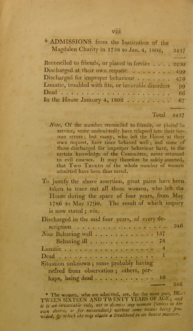 * ADMISSIONS from the Institution of tlici Magdalen Charity in 1758 to Jan. 4, 1802, 3437 — q Reconciled to friends> or placed in fervice .... 2230 Discharged at their own reque'st 499 Discharged for improper behaviour 47G Lunatic, troubled with fits, or Incurable disorders 99 Dead e6 In the House January 4, 1802 67 Total 3437 JVote, Of the number reconciled to friends, or placed in service, somp undoubtedly have relapsed into their for- mer errors ; but many, who left the House at their own request, have since behaved well; and some of those discharged for impro'per behaviour have, to the certain knowledge of the Committee, never returned to evil courses. It may therefore be safely asserted, that Two Thirds of the whole number of women admitted have been thus saved. To justify the above assertion, great pains have been taken to trace out all those women, who left the House during the space of four years, from May 1786 to May 1790. The result of which inquiry is now stated ; viz. Discharged in the said four years, of every de- , scription 246 Noll’ Behaving well 157 Behaving ill 74 Lunatic * 4 Dead . 1 Situation unknown j some probably having retired from observation ; others, per- haps, being dead 10 246 * The women, who are admitted, are, for the most part, BE- TWEEN SIXTEEN AND TWENl'Y YEARS OF AGEj W it is an- irivariable rule, not to dismiss any •woman (unless at her own desire, or for misconduct) without some means bein^ Jiro- •vided, by which she may obtain a lii/elilwod in an honest manner.