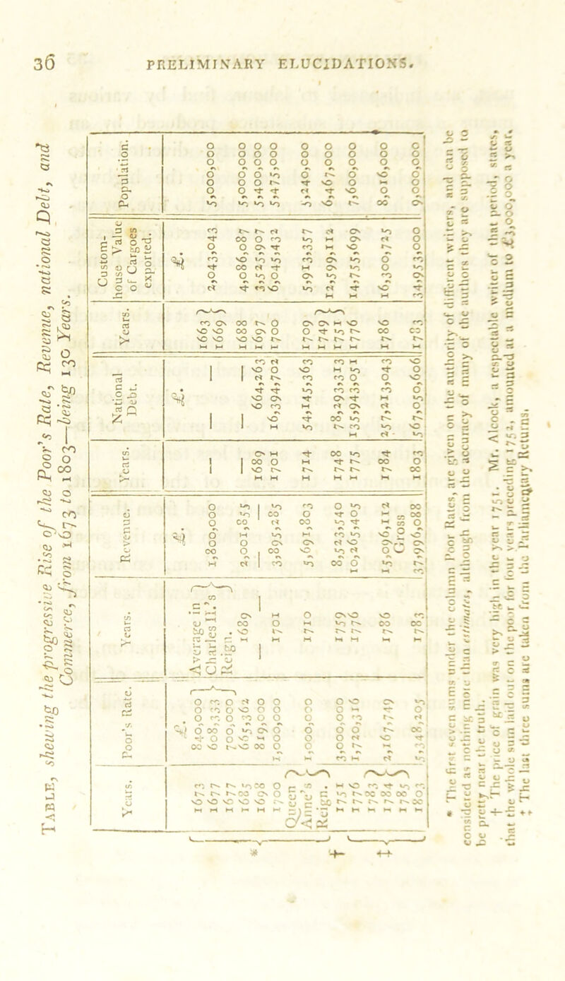 Table, shewing the progressive Rise of the Poor's Rede, Revenue, national Debt, and Commerce, from 1673 to 1803—being 130 Years. C o p o, o Cs O OOO o O OOO o O OOO o O O o O O »o O O O rt <+ Vr Lr-( IT) O NO O o- no o O O NO O 00 §J o o o □ in a <a o -a e > to £ -*-* rt o « JJ r) n w C O ° CO t’ o CO o n r» co O co O 0 -<r VO »0 *0 co n *t O «o O ON Cn NO CN NO O' CN NO co On OO t O NO no CO CN O NO NO NO \0 N CN CN H NO O *0 tN (>. tX JN. PS rd 2 at <C £ ^ % O o o o o co o o »-o Cn OO co O OO w CN NO t: £.y> _c cj <! u Pi Cn CO NO C0 No t-v Poor’s Rate. O co 0 O O O co O no O O # O co O CO O O 6 OO O *0 CN O 1 nh O 0 >c *1 0 OC NO I'v.NC 00 0 vs ITj co fN tv U^CO O r- H In IN InOO Cn O r) b NO NO NO NO NO (J M f-t i-< r-> M — a »o c« IN O O co Cn co M CO CO M co NO O NO M U-j n Cn. CO co O O •cf ’T NO co co CO NO Cn -f Cn M NO CO M c» Cn NO *T OO No N w »o co NO o NO o NO o Cn M OC NO CO 1 1 00 O vs T ^ OO O 1 1 -o rv tv tv OC M w M M M M IS O No rf O 10 ^ CO NO d NO NO C* NO OO d O - §1 * 2 oT 9 u rz O  . — X — d £ H c *5 *2 - 2 >n ri g CJ ^ — O M co O no Pci OnJw O' o O O' Nrj fv * *s co1 XJ- r- 3 II pv.: *3 -n. Hn w C i _2 c > 73 -JT O S 0 d o P- o W O 5 ^ •3 o p ~ 3 % ^ 9 * >v 0 w O 0 c 0 - a «s •— CJ Z! P u < U-. 3 > O u ’to n D 2 *C *3 hS3 IT;U t^ i ^ — nS T - — V- -—‘ cz — 3 o u ^- r*s t- ^ O 3 tr. >v o > *r O CJ «”3 O — f! C < XT. ZJ & E Q •- 0 O O NO CN »P, c • O O - *■** O tr. N- X O d O co d d L'* In fS ( cd' C d ^ E c 0 O c* NO rr CJ -C C1 — 0 0 ^ CO <r. c -2 u IT. • M NO CO ^ No CO C No t'v DC CO OO O VQ N N tN rs IN X C ‘ = M * 'V' « £ CJ g Jg f o M C. ~ 2 •-*=