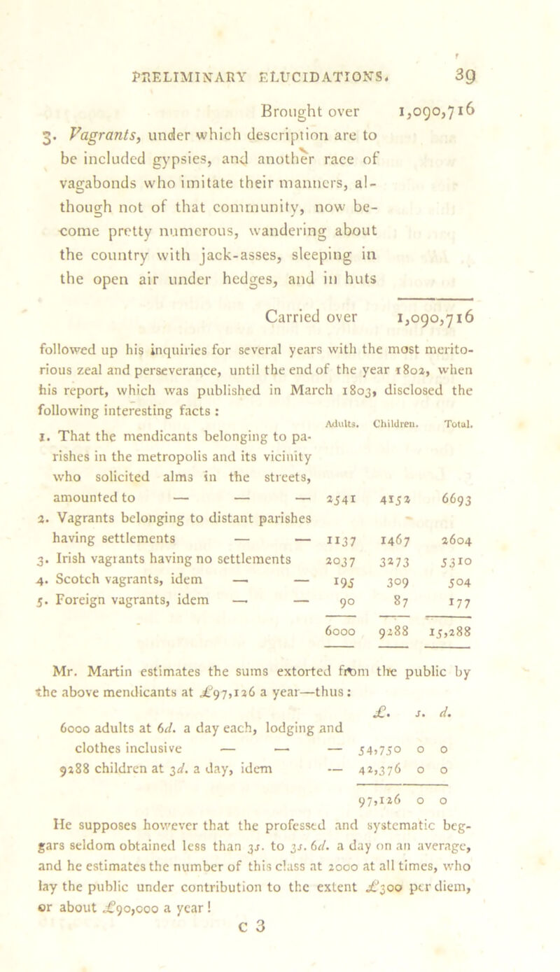 Brought over 1,090,716 3. Vagrants, under which description are to be included gypsies, and another race of vagabonds who imitate their manners, al- though not of that community, now be- come pretty numerous, wandering about the country with jack-asses, sleeping in the open air under hedges, and in huts Carried over 1,090,716 followed up his inquiries for several years with the most merito- rious zeal and perseverance, until the end of the year 1802, when his report, which was published in March 1803, disclosed the following interesting facts: Adults. Children. Total. I. That the mendicants belonging to pa- rishes in the metropolis and its vicinity who solicited alms in the streets, amounted to — — — 2541 4IJ2 6693 2. Vagrants belonging to distant parishes * having settlements — — ii37 1467 2604 3. Irish vagrants having no settlements 2037 3273 5310 4. Scotch vagrants, idem —. — 19 5 309 504 5. Foreign vagrants, idem — — 90 87 177 6000 9288 15,288 Mr. Martin estimates the sums extorted fitom tire public by the above mendicants at ,£97,126 a year—thus: £• s. d. 6000 adults at 6d. a day each, lodging and clothes inclusive — — — 54,750 o o 9288 children at 3^. a day, idem — 42*376 o o 97,126 o o He supposes however that the professed and systematic beg- gars seldom obtained less than 3J. to 32. 6d. a day on an average, and he estimates the number of this class at 2000 at all times, who lay the public under contribution to the extent £*300 per diem, or about £90,000 a year ! c 3