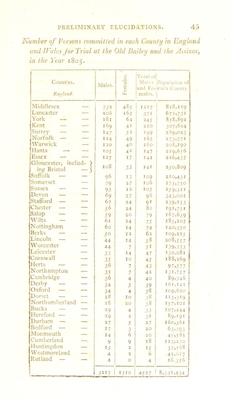 Number of Persons committed in each County in England and IVules Jor Trial at the Old Bailey and the Assizes, in the Year 1805. Counties. England. Males. Females. Total ol Males and Fe- males. Population of each County. Middlesex — 73* 485 1217 8x8,129 Lancaster — 206 165 371 672,731 York — — 181 64 245 858,892 Kent — — 169 41 210 307,624 Surrey — — M7 52 199 269,043 , Norfolk — — 114 49 163 273,372 Warwick — 120 40 160 208,190 Hants — — T°5 42 J47 219,656 Essex — — 127 17 144 226,43 7 Gloucester, includ- ) ing Bristol — ( 108 33 i4i 250,809 Suffolk — — 96 13 109 210,431 Somerset — 79 27 106 273.750 Sussex — — 93 12 105 I59.3II Devon — — 69 27 96 343.001 Stafford — — 67 24 9r 239.L53 Chester — — 56 24 80 29L75I Salop — — 59 20 79 267,639 Wilts — — 6l 14 75 285,107 Nottingham — 60 14 74 240,350 Berks — — 50 12 62 109,215 Lincoln — — 44 14 58 208,557 Worcester — 44 7 51 239.333 Leicester — 33 14 47 130,081 Cornwall — 35 10 45 188,269 Herts — — 36 7 43 97.5 77 Northampton — 35 7 42 231.757 Cambridge — 36 4 40 89,346 Derby — — 34 5 39 161,142 Oxford — — 34 4 38 109,620 Dorset — — 28 10 38 225.329 Northumberland — 18 20 38 257,101 Bucks — — 29 4 33 107,444 Hereford — — 29 2 31 89,191 Durham — — 27 5 27 160,361 Bedford — — 17 3 20 6,3.393 Monmouth — 14 6 20 45.582 Cumberland — 9 9 18 117*230 Huntingdon — 13 2 15 37>t68 Westmoreland — 4 2 6 41,617 Rutland — — 4 O 4 16,356 3»I7 1310 45 2 7 8.332.434 ,