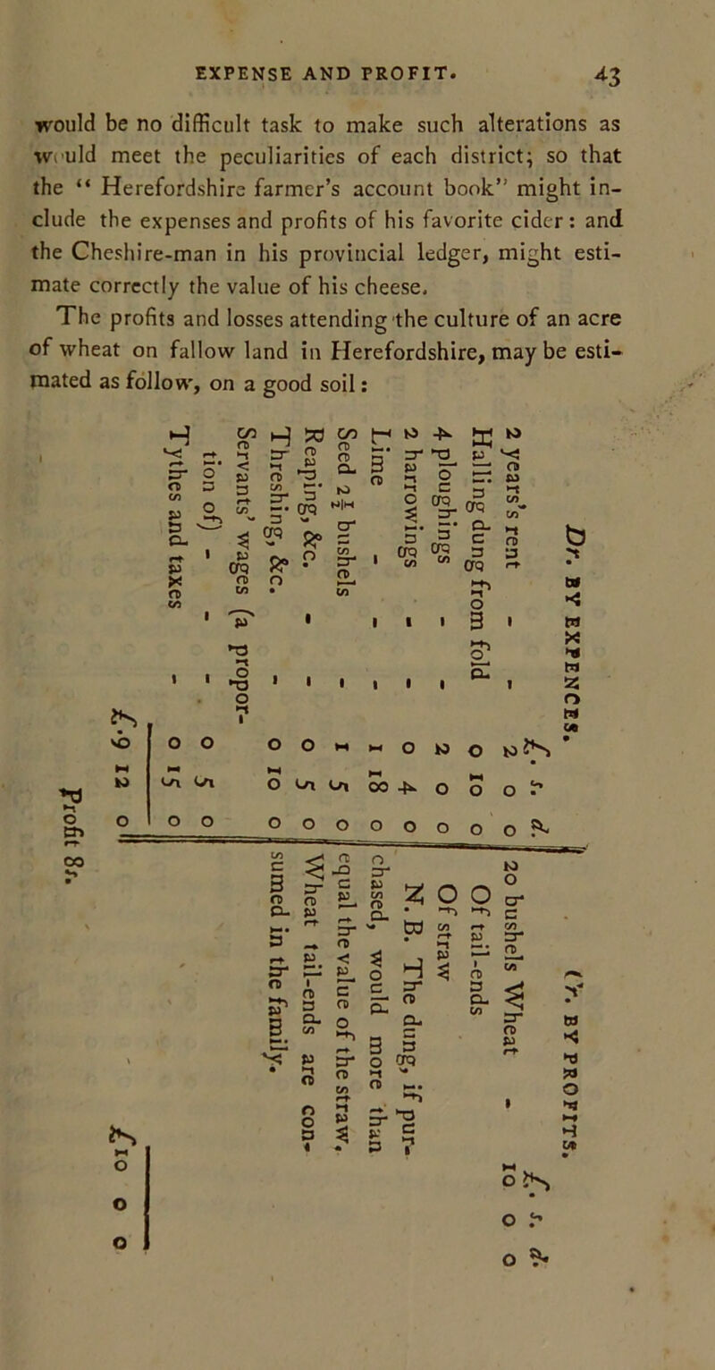 would be no difficult task to make such alterations as wvuld meet the peculiarities of each district; so that the “ Herefordshire farmer’s account book” might in- clude the expenses and profits of his favorite cider: and the Cheshire-man in his provincial ledger, might esti- mate correctly the value of his cheese. The profits and losses attending the culture of an acre of wheat on fallow land in Herefordshire, may be esti- mated as follow, on a good soil: H cr o o> 3 CO £3 S' 5 O a. co -1 < Si 3 C/5 X M H W M W - S' 2 8 5* cr *0 fj ^ -t o-B — — 0 w C* 10 *-» C »-t Er ^ 10 crq n|h 3 >- I p X a CO * * * i P Oft ^ *~T** 05 % • sf n> CO P *T3 CO *-» C % 2 — O- *1 C ro 3 3 Crq ~ T o 3 • 3 =» crq eg CO 50 • 1 *a • 1 1 . t . . *3 ►n O CO r— OO is •-t 1 SO 0 0 0 O M 0 to O to is M <-a ►H O <-a »■* OO -ts. O ►H O 0 0 0 0 0 0 0 0 0 O O O b t w •4 m X ►< w Z o w ot c 3 D o- <; 5 o <2-0 3“ •ecu g 5L S 3 S' 0 SP 3 3“ a> p 2: o o • *-Ti W CO g* ° o 3 o I« ^ CL. — 3 3 cr o crq CD *1 '* e« 01 £*• -t S * I a> D a- co to O cr c CO rr 2- CO rr a> p is >— o o o n h—< o * =r“g 3 5 &- 3 « . s 7 w HJ S3 O U H Ml O O t*