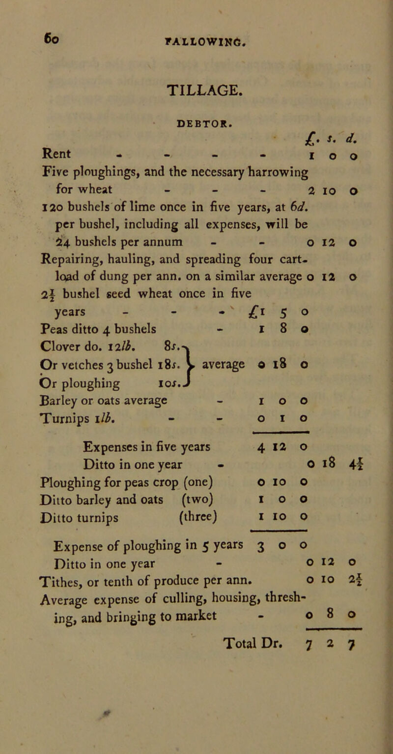 TILLAGE. DEBTOR. £ Rent - - - - i Five ploughings, and the necessary harrowing for wheat - - - 2 120 bushels of lime once in five years, at 6d. per bushel, including all expenses, will be 24. bushels per annum o Repairing, hauling, and spreading four cart- load of dung per ann. on a similar average o 2f bushel seed wheat once in five years - £* 5 0 Peas ditto 4 bushels Clover do. 12/3. 8j.-v 1 8 0 Or vetches 3 bushel i8r. V average Or ploughing 10s.J 0 18 0 Barley or oats average 1 0 0 Turnips 1 lb. 0 1 0 Expenses in five years Ditto in one year 4 12 0 0 Ploughing for peas crop (one) 0 10 0 Ditto barley and oats (two) 1 0 0 Ditto turnips (three) 1 10 0 Expense of ploughing in 5 years 300 Ditto in one year - o Tithes, or tenth of produce per ann. o Average expense of culling, housing, thresh- ing, and bringing to market - o . s. d. o o 10 o 12 o 12 o 18 41 12 o IO 2f 8 o