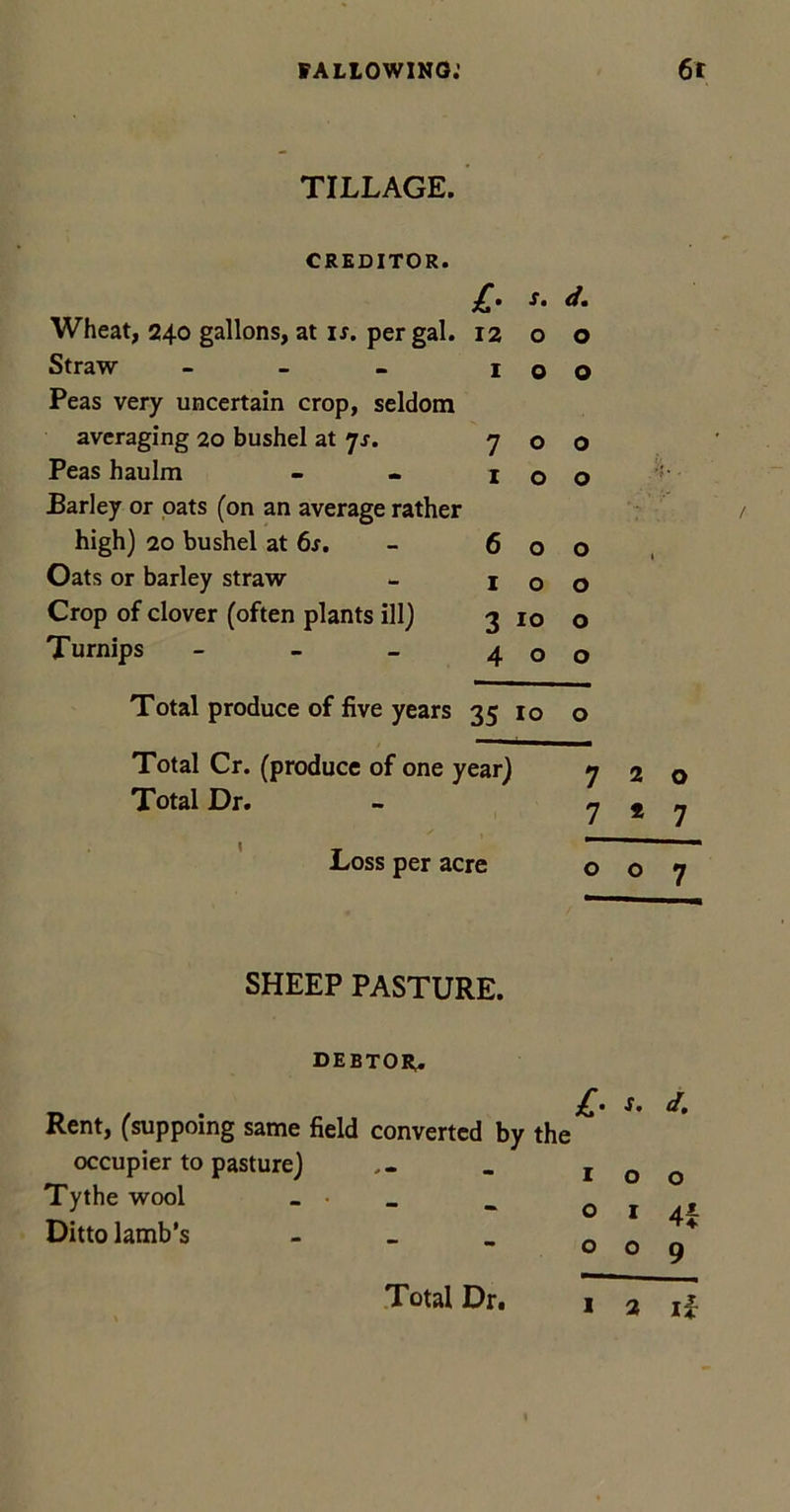 TILLAGE. CREDITOR. St d. Wheat, 240 gallons, at is. per gal. 12 o o Straw - - - 100 Peas very uncertain crop, seldom averaging 20 bushel at 7s. 700 Peas haulm - - 100 Earley or oats (on an average rather / high) 20 bushel at 6s. - 600 Oats or barley straw - 100 Crop of clover (often plants ill) 310 o Turnips - - - 400 Total produce of five years 35 10 o Total Cr. (produce of one year) • Total Dr. Loss per acre 007 SHEEP PASTURE. debtor^ Rent, (suppoing same field converted by occupier to pasture) Tythe wool _ • Ditto lamb’s - the ioo o 1 4* 009 1 2 11