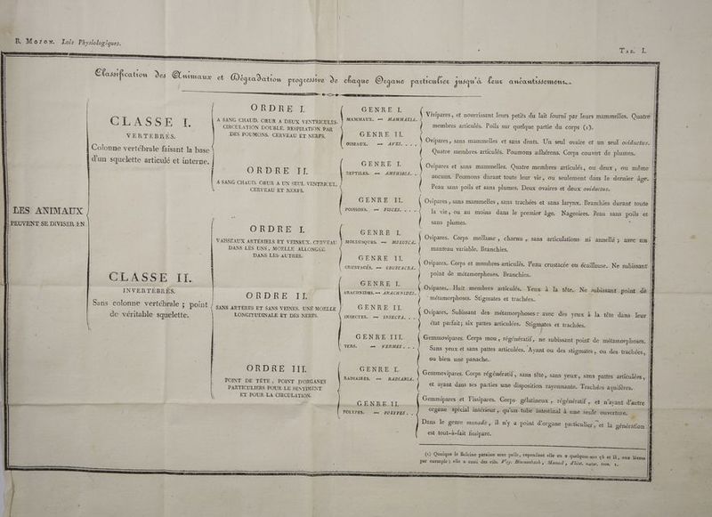 Classifi cation des Œmmaux et Dégradation DONS RON de Eur Mc LP men REF ATE TA) chaque Organe partieufies pusqu'à Leux anéantissemens…… ORDRE I. A SANG CHAUD. CŒUR A DEUX VENTRICULES- CIRCULATION DOUBLE. RESPIRATION PAR DES POUMONS. CERVEAU ET NERFS.. CLASSE TI. VERTEBRES. Colonne vertébrale faisant la base d'un squelette articulé et interne. ORDRE IL À SANG CHAUD. CŒUR A. UN SEUL VENTRICUL. CERVEAU ET NERFS, LES ANIMAUX PEUVENT SE DIVISER.EN. ORDRE [LL DANS LES UNS > MOELLE ALLONGÉE: DANS LES- AUTRES. CLASSE fi. INVERTEBRÉS. OR DR EL Sans colonne vertébrale ; point ORDRE II. POINT DE TÊTE , POINT D'ORGANÉS PARTICULIERS POUR LE SENTIMENT. ET POUR LA CIRCULATION. GE N'RE CT. Gemmovipares. Corps régénératif ,. sans tête, sans yeux, sans pattes articulées 5 (l RADIAIRES, 1 RADIARIA.. | et ayant dans ses parties une disposition rayonnante.. TFrachées aquifères.. Gemmipares et Fissipares. Corps- gélatineux ;. régénératif ; et n'ayant d'autre GENRE LL, nt RE CEA à 1 organe spécial intérieur , qu'un tube intestina a-une S . POLYPES.. 4 POLYPES. . 8 P É M LbnE c iur G E N R E I. CE e r ” LA e * Vivipares , et nourrissant leurs petits du lait fourni par leurs mammelles. Quatre MAMMAUX. + MAMMALIA.. membres articulés. Poils sur quelque partie du corps (1). GENRE IL , À | mess Ovipares, sans mammelles et sans dents. Un seul ovaire et un seul oviductus. OISEAUX. + AVES, . ; Quatre membres: articulés. Poumons adhérens. Corps couvert de plumes. GENRET Ovipares et sans mammelles. Quatre membres articulés, ou deux, ou même DE Pense AOLA. aucuns. Poumons durant toute leur vie, ou seulement dans le dernier âge. Peau sans poils et sans plumes. Deux ovaires et deux oviductus.. GENRE El. Ovipares , sans mammelles , sans trachées. et sans larynx. Branchies durant toute AS ee hr la vie, ou au moins dans le premier âge. Nageoires. Peau sans poils et sans plumes. | GENRE I. , : s TASSE S : : Ovipares.. Corps. mollasse , charnu , sans articulations. ni annellé ; avec un. MOLLUSQUES. + MOLUSCA:. manteau variable. Branchies. GENRE II. , et ES _. >. YU Ovipares.. Corps et membres articulés. Peau crustacée on écailleuse.. Ne subissant: | CRUSTACÉS. + GRUSTACEA.. É point de métamorphoses. Branchies. GENRE I Ovipares.. Huit membres articulés. Yeux À Ia. tête. Ne subissant point de. ; ARACHNIDES. + ARACHNIDES, È Ares S | métamorphoses. Stigmates et trachées.. GENRE NE ù . : Ovipares.. Subissant des métamorphoses : avec des yeux à la tête dans. leur INSECTES.. 4 INSECTA. . c ; ÿ 3 < état parfait; six pattes articulées. Stigmates et trachées. 2 GENRE TITI. Gemmovipares. Corps mou , régénératif,. ne subissant point de métamorphoses. ‘ VERS, — VERMES. Sans yeux.et sans pattes articulées. Ayant ou des stigmates, ou des trachées, |h ou bien une panache.. Dans le genre monade ,. il n'y a point d’organe particulier ,. let la génération. .|à est tout-à-fait fissipare.. | S à (1) Quoïque la Baleine paraisse sans peils, cependant elle en a quelques-uns çà et 11, aux lèvres par exemple ; elle a aussi des cils 7oy. Blumenbach , Manuel , d'hist. natur. tom, 1:. ANR RE nie PIE PART LUS VON VU