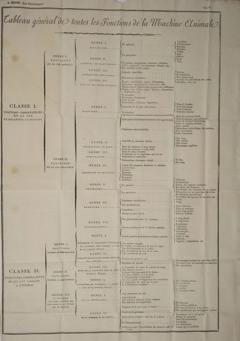 À préables. ÿ : | Internes. SEEN ATTONS, LH MS + » Externes. 3 re Vision. En particulier Que. ORDRE I. P Re RS AN RE PE 4 Fu GENRE I. Sr, DJ ON act. ; Perception, imapination , mémoire, attentio FACULTÉS INTELLECTUE .. [ P 2 8 4 ? Be DE LA VIE ANIMALE. Thai Idées , jugement, raisonnement, volonté , etc. | Du sommeil et des songes. GENRE JIA : k Attitudes immobiles.. . . . . … AL | Station. CONTRACTION MUSCULAIRE, . . Pre Me Mouvemens volontdires. . . . … . : , . A8 ; PORN ER RRE : GENRE IV Soutien ou enlèvement des poids. | . Parole , ventriloquie , chant , déclamation. Natation, vol, etc. À voix ET ses MODIFICATIONS. Hurlement, mugissement, aboiement, râle, °° Hennissement, rugissement, grognement, sifflement. Soupir, rire, pleurs, toux , hoquet, sternutation, bâillement, etc. Sa nécessité. Substances alimentaires. / Faim et soif. à Mastication , salivation, déelutition. ne Ju - Dans la bouche. C L AS S E I. GENRE I | Altération de la pâte alimentaire. . =. . . Dans l’œsophage. : Dans l'estomac. FONCTIONS CONSERVATRICES A A eo À ee LA M eagars FRE GORE ; éparation des substancesnutritives des excrémentielles, { Dans PAPERRNONES PAT ° : } Dans les glandes mésentériques. ET*RELATIVES A L'INDIVIDU. Absorption des substances nutritives. Passage du a) Dans l'ont thorachique, Dans le système veineux. Leur qualité. - k taltique des intestins. Substances excrémentielles.. . . , . . . a PÉTista lie 3az intestinaux. Leur évacuation. É Du cœur. Artérielle et veineuse. Action. . . . . . Des artères. GENRE Il. | Des veines. stême capillaire. CIRCULATION DU SANG. ....) Dans les animaux à sang chaud, Du système cap Dans les animaux à sang froid. GENRE TT Dans le fœtus humain. 2 Connexion de la respiration ayec la vie. RESPIRATION CT. #. UN Inspiration et expiration. ORDRE IL Phénomènes chimiques relatifs, . . . . . , À l'air. Au sang. FONCTIONS 5 DE LA VIE ORGANIQUE. Action des vaisseaux absorbans et exhalans, Lymphatique. “ Séreuse. Synoviale. Médullaire. Muqueuse, Cellulaire; ESP UE OR AR TE RSS GENRE IV. ABSORPTION ET EXALATION, .. Adipeuse, Lymphatique. Action des organes séries. Excrétion des humeurs. Des larmes, du cerumen, de la morve. De la salive, du suc gastrique , de la bile. De Hboenr pancréatique. z De l'urine, du sperme, du lait, etc., etc. f | | E l ñ hyle. | ( GENRE W. En général 0e IR OS ERP RTE RE . S'ÉICRÉTIONS.... 52.10, Enpaiticulier. MAC LUCE . h È - + Substances assimiatrices 2e 1-0 D'OR pe: GENRE VI. ge Ses modifications. Dans l'enfance. MUR I TMEON.- Re Late : À Dans la jeunesse, ‘ Considérée. . . . . . . . . . . Dans l'âge adulte. É Déclin et mort sénile, Dans la: viellesse. À sang chaud. ‘A sang froid. Ses phénomènes dans les animaux., . . . . GENRE VIL | Respiration. < n 3 19estiOn. CA LORTFICAMION.S LU . Causes productrices de la chaleur animale. . . Dig À bsorption. Mouvement.  { Sommeil. GENRE L . Causes capables de diminuer la chaleur animale, : . | Faim et soif. Inaction. | Ligature, compression, etc. PHÉNOMÈNES ET CHANGEMENS ORGANIQUES Ba JA système sanguin. A l’entier AoCrO een de tout le corps. Au développement de la barbe. Au changement du ton de la voix. Aux excitemens au coit. ORDRE I. FONCTIONS PROPRES AU SEXE MASCULIN. QUI SUCCÈDENT DANS L'HOMME A L’AGE DE LA PUBERTÉ. Relalifs.. GENRE. :IL. PARTIES GÉNITALES \ I VRAGLS ET FONCTIONS RE TS Érection du membre viril. dé airs * Son passage à travers les vaisseaux différ, : Sécrétian du sperme, 5) # HER US 2 | Son séjour dans les vésicules spermatiques, Son éjaculation. DE..LHOMME. + GENRENIIXL EFFETS DE LA CASTRATION DANS LE CORPS A l’ensemble de toutes les parties du corps. Aux organes vocaux. Au non dé veloppement de la barbe. Au tissu cellulaire et à la peau. À l'iinpossibilité d'engendrer. Au plus grand développement des mammelles. CLASSE IL. ORDRE IL FONCTIONS PROPRES AU SEXE FÉMININ. HUMAIN. Relalifs.. .,.,.:.. FONCTIONS GÉNÉRATIVES ET QUI ONT RAPPORT A L'ESPÈCE. GENRE I Son commencement. Sa périodicité, | —— nécessité. À l'apparition des poils sur le pubrs. PHÉNOMÈNES QUI SUCCÈDENT A LA FEMME; | À l'écoulement menstruel. SE Se 1 Der or A L'AGE DE LA PUBERTÉ. Relatifs. . . —— qualité. -- Cessation totale. : Mux excitemens au coif. ORDRE III. F: NCTIONS RELATIVES A L'UNION DES GENRE TL [ Agen Des animaux vivipares et des ovipares. Des animaux hermaphrodites. Du placenta. DE LA GÉNÉRATION. DEUX SEXES ET AU PRODUIT QUI EN RÉSULTE, Du cordon ombilical. \ Des eaux de l'amnios et du corion. - Des membranes qui enveloppent le fœtus. Rapports de la mère avec le fcetus. + . . . . . SES Ca __— ARS Au moment de la conception. Phénomè nes relatifs à l’état de la matrice. . : :) Durant la grossesse. Dans l’accouchement. Son époque. Son mécanisme. \ ; Différence entre l'organisation du fœtus et celle de Causes qui le produise. DE LA GROSSESSE ET DU FOETUS., , ,, De l'accouchement 4 M'A A RTE PS adulte EEE RS S